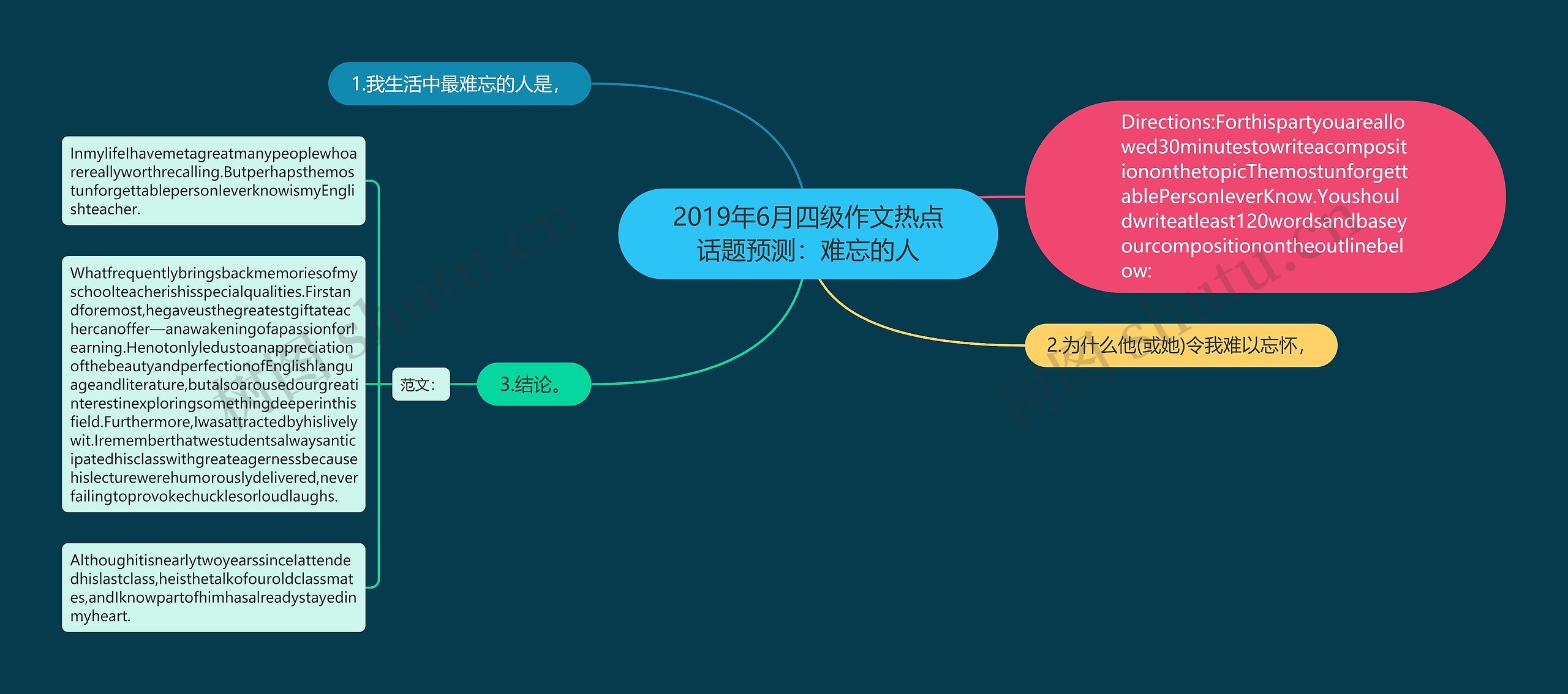 2019年6月四级作文热点话题预测：难忘的人思维导图