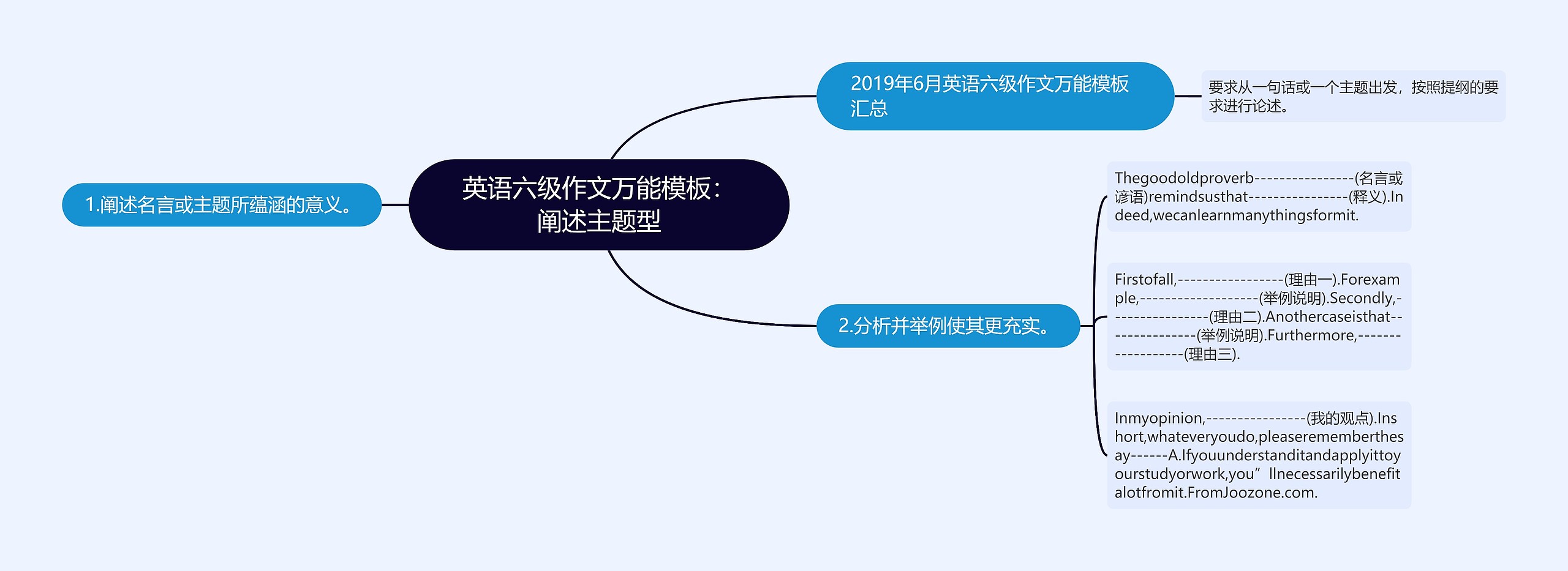 英语六级作文万能模板：阐述主题型