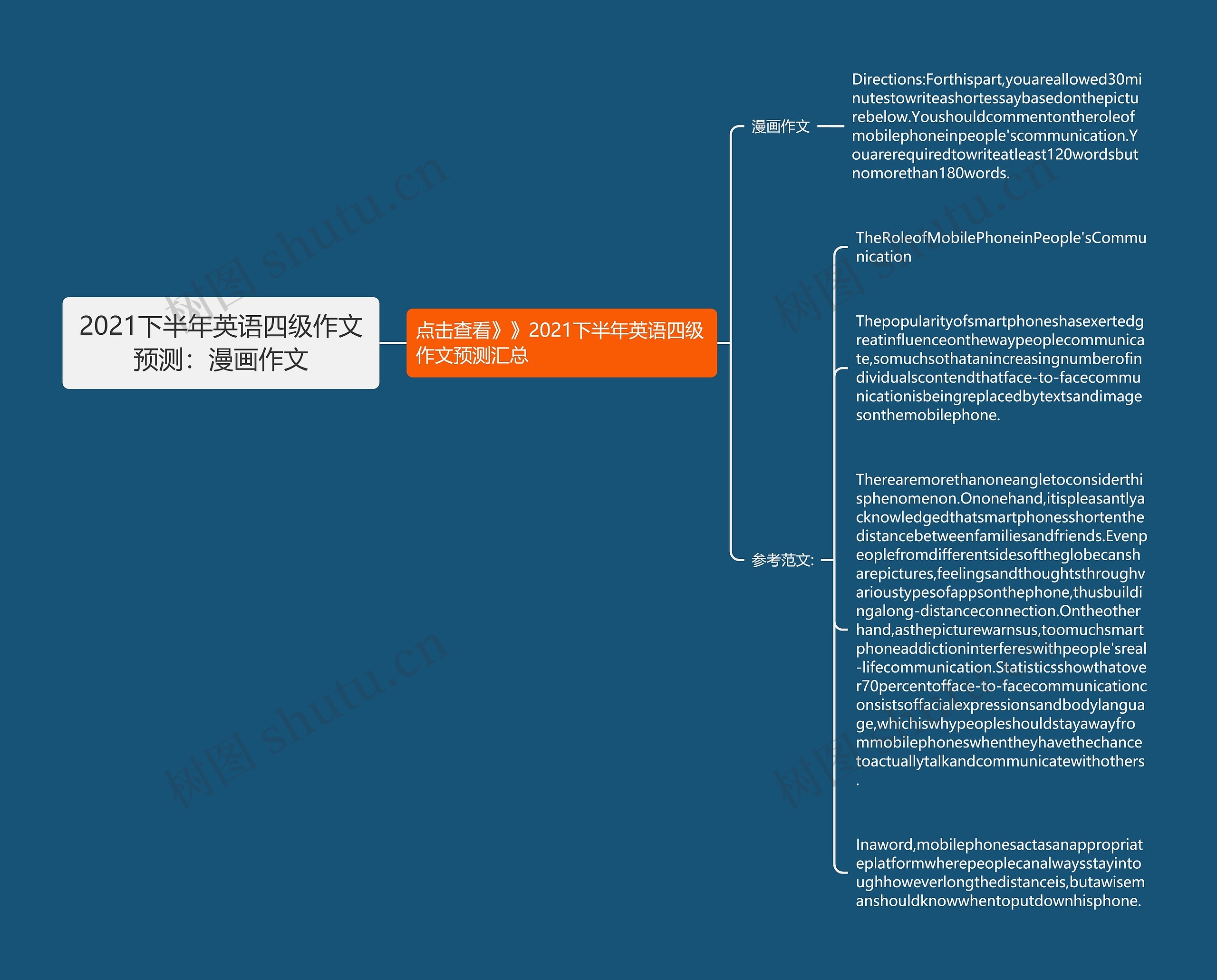 2021下半年英语四级作文预测：漫画作文思维导图