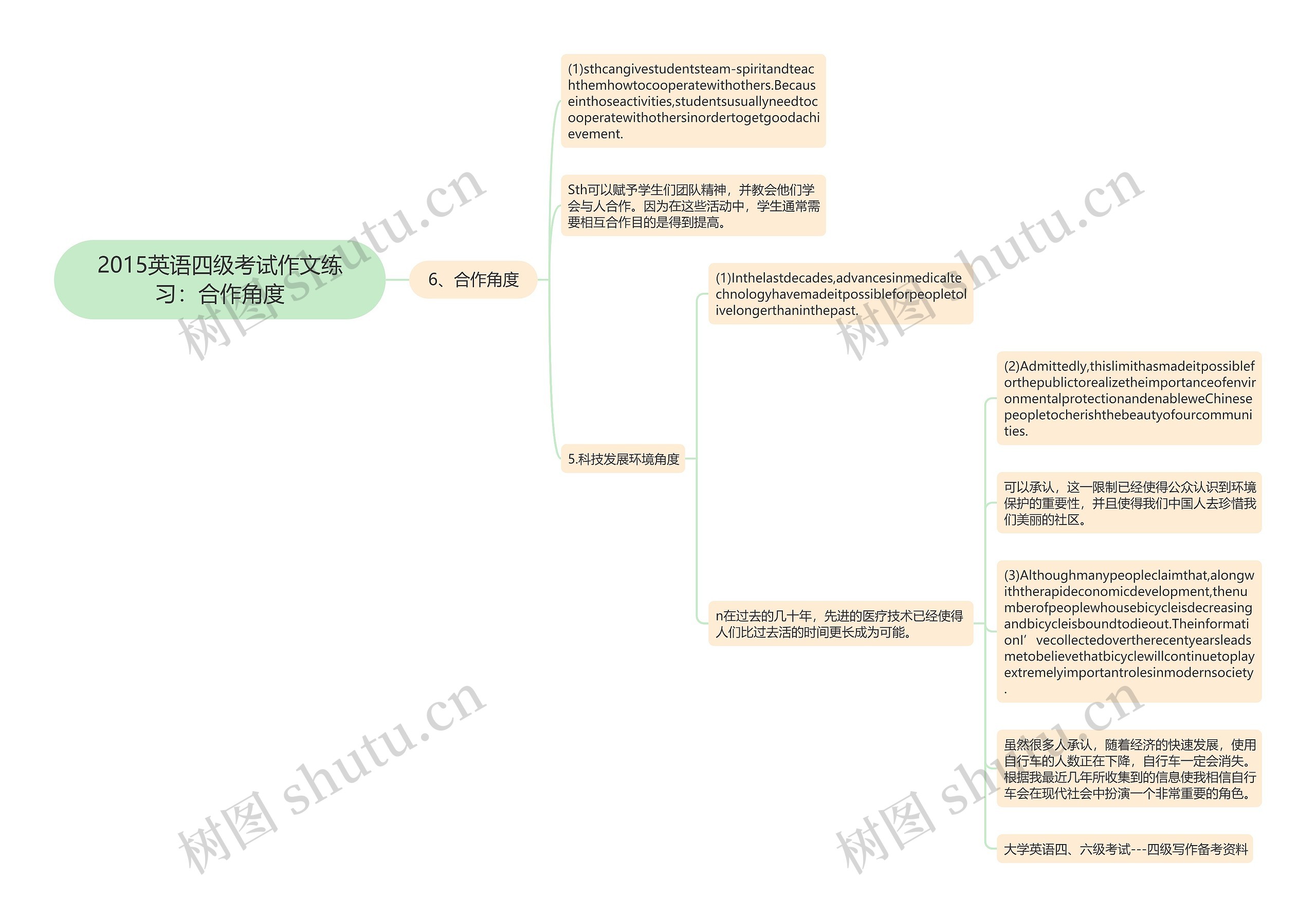 2015英语四级考试作文练习：合作角度思维导图