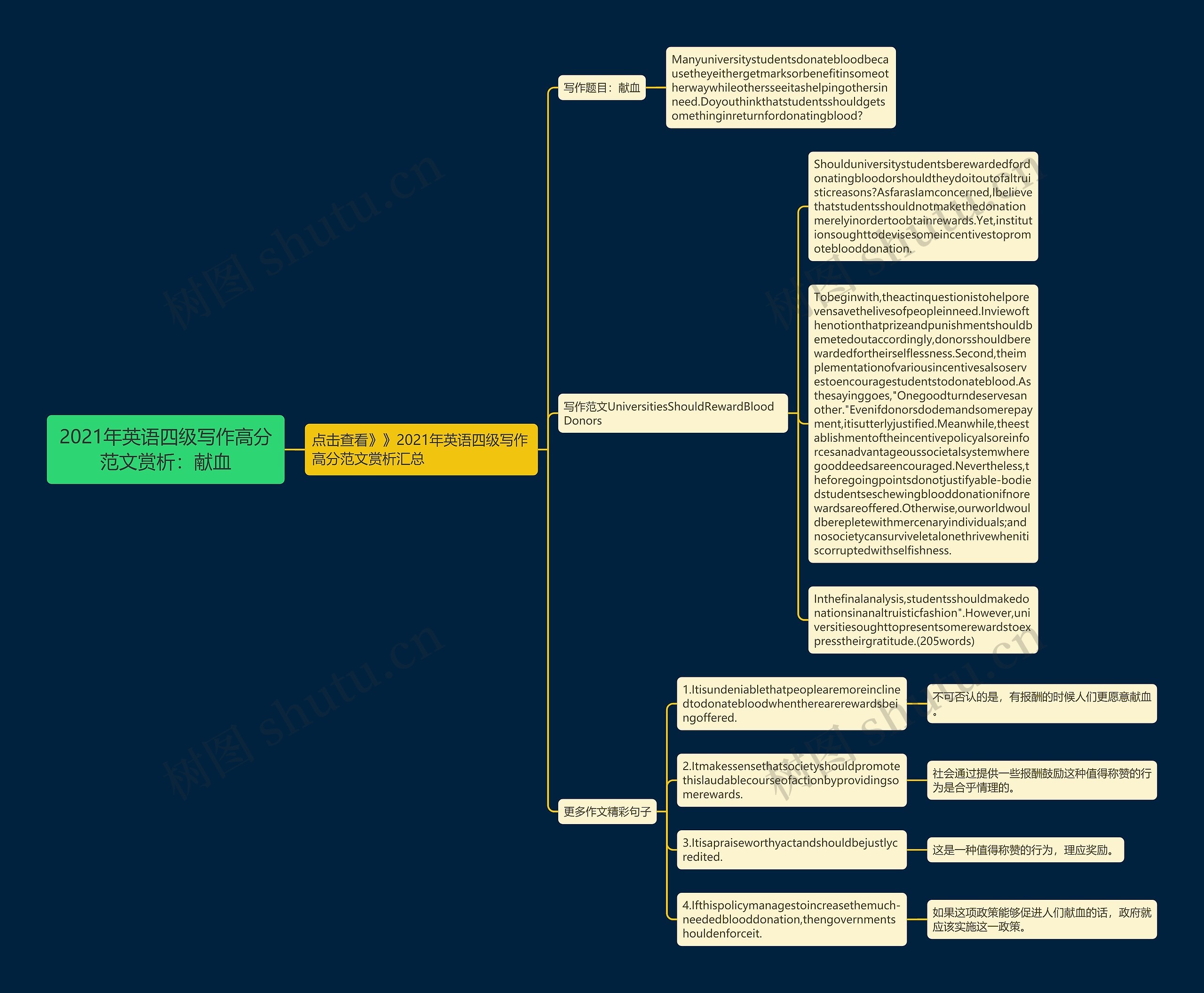 2021年英语四级写作高分范文赏析：献血思维导图