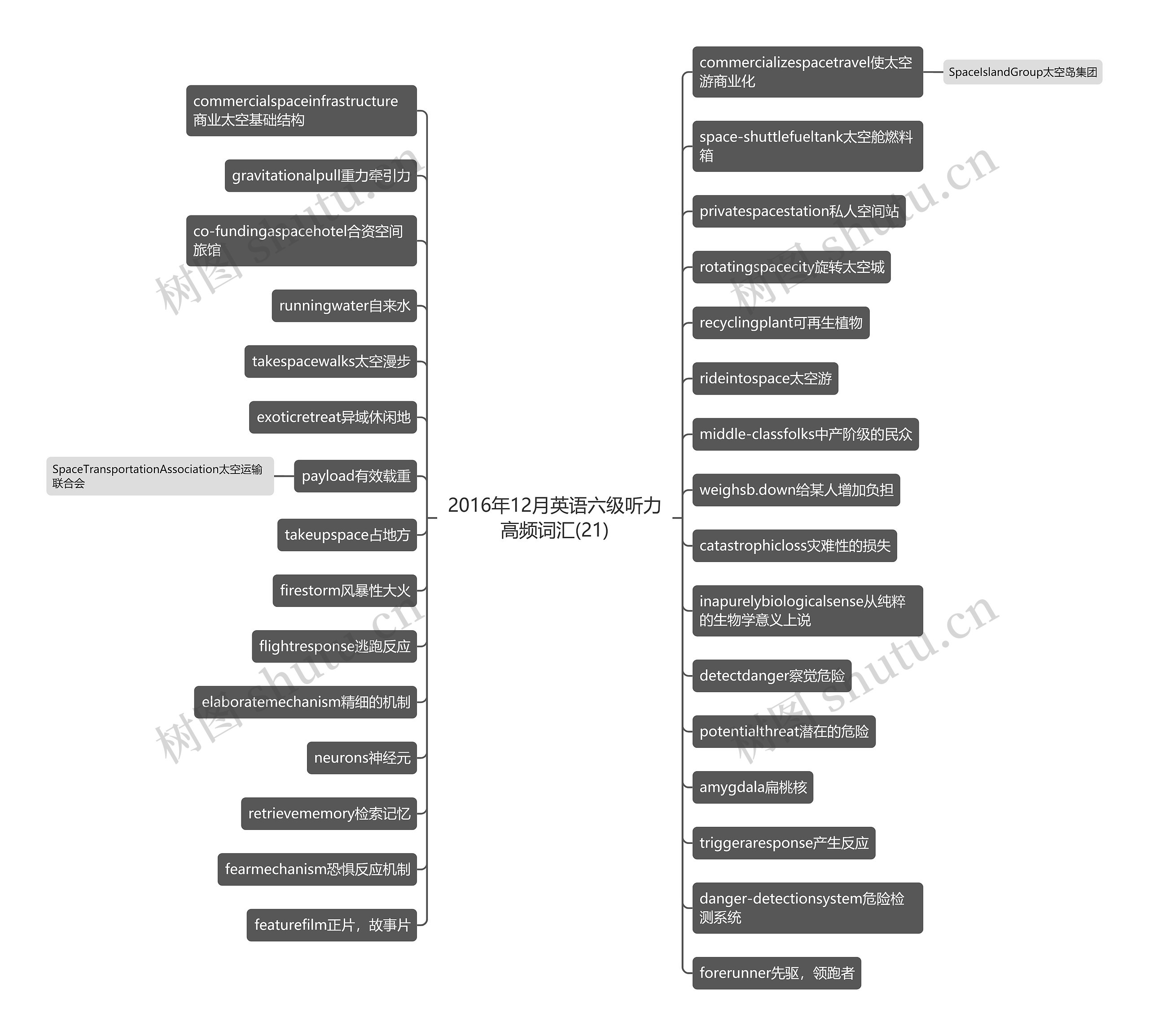 2016年12月英语六级听力高频词汇(21)思维导图