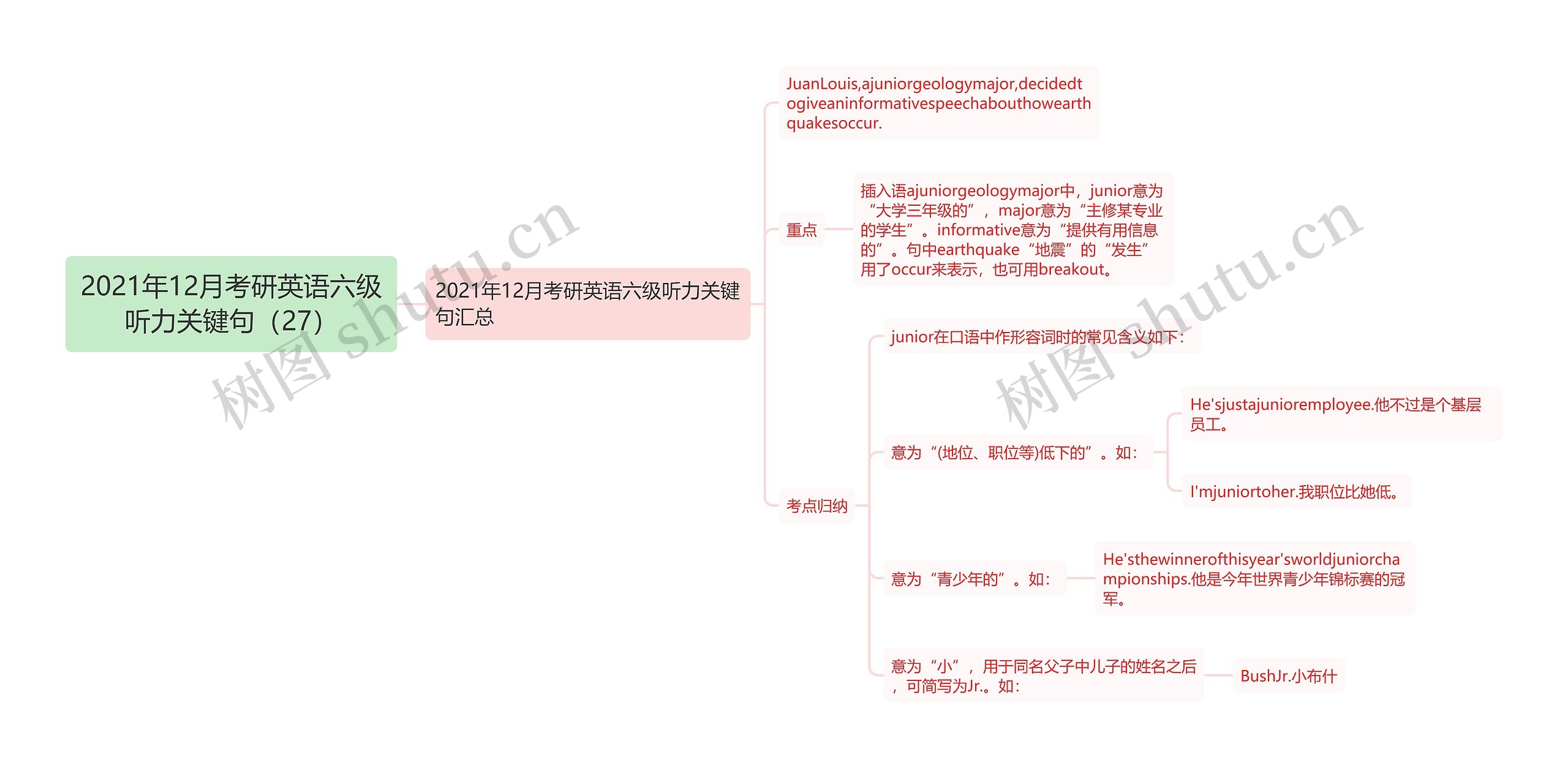 2021年12月考研英语六级听力关键句（27）