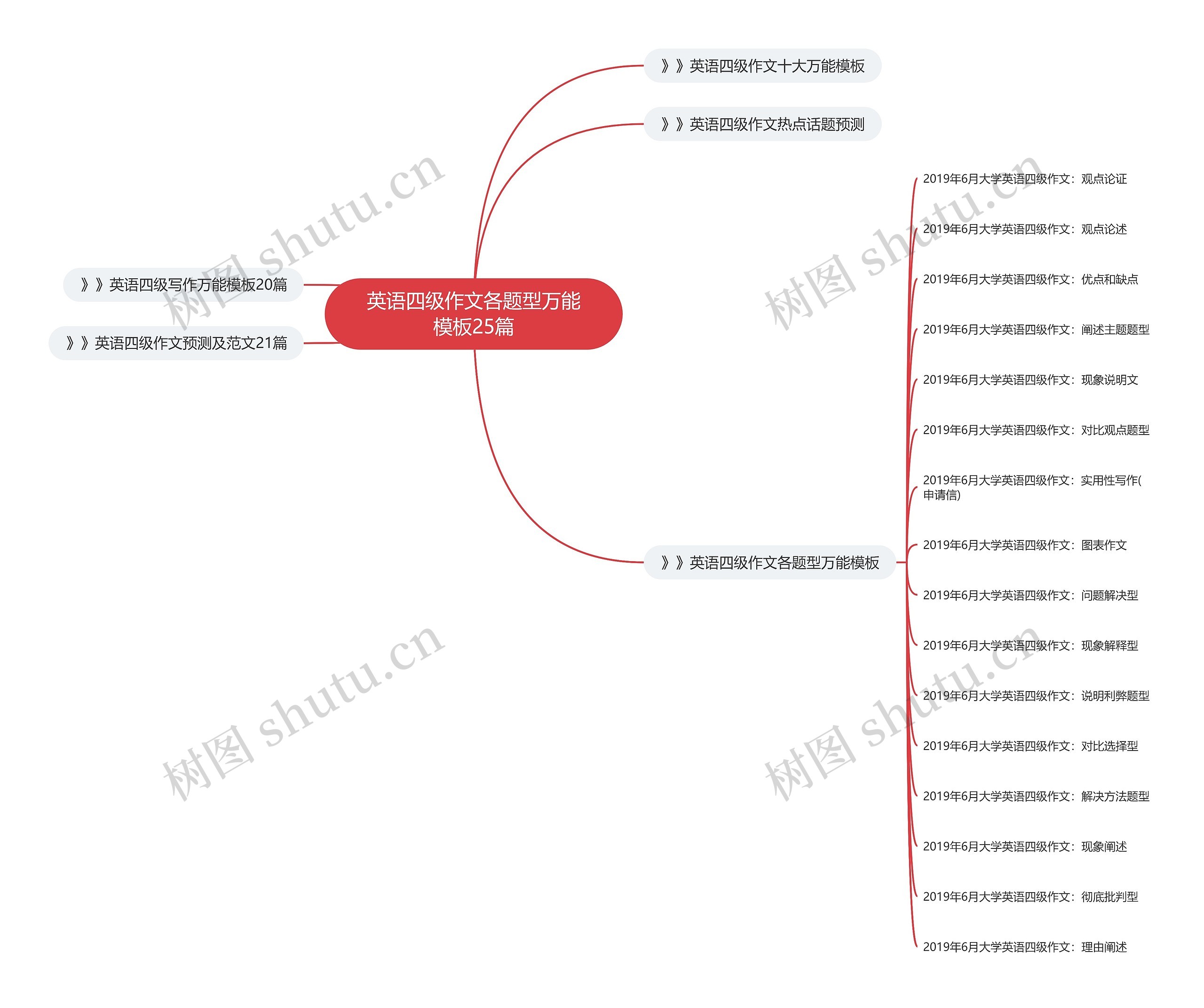 英语四级作文各题型万能25篇思维导图