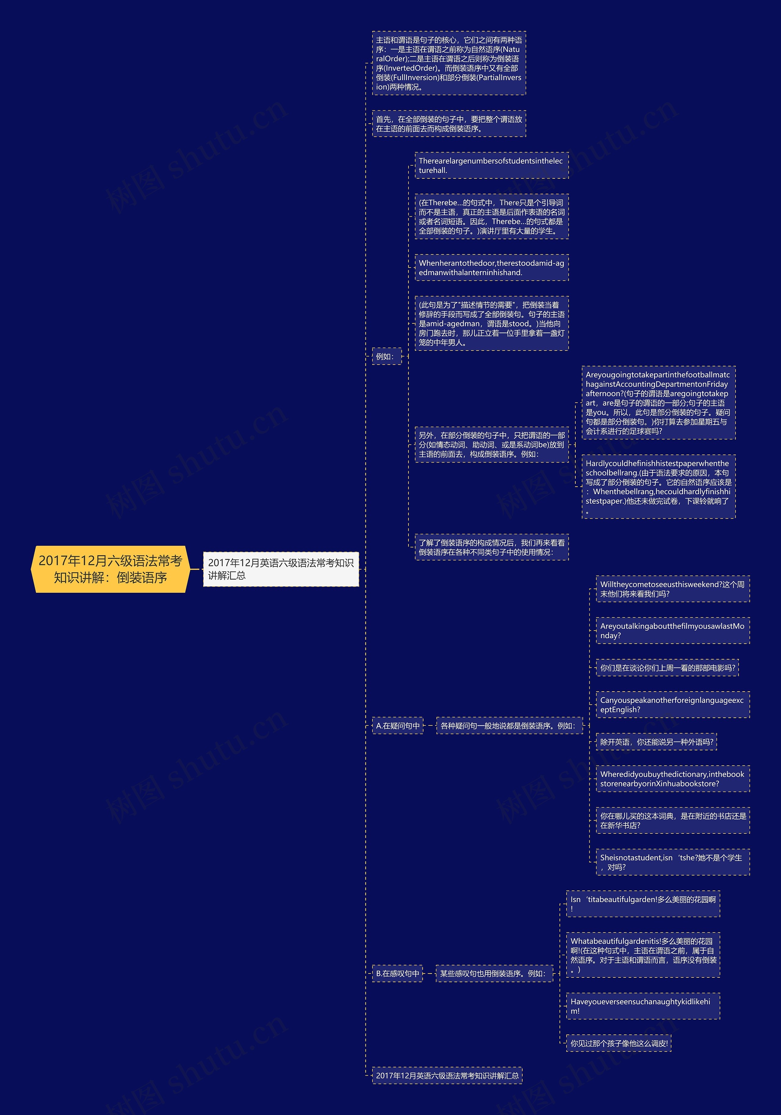 2017年12月六级语法常考知识讲解：倒装语序思维导图