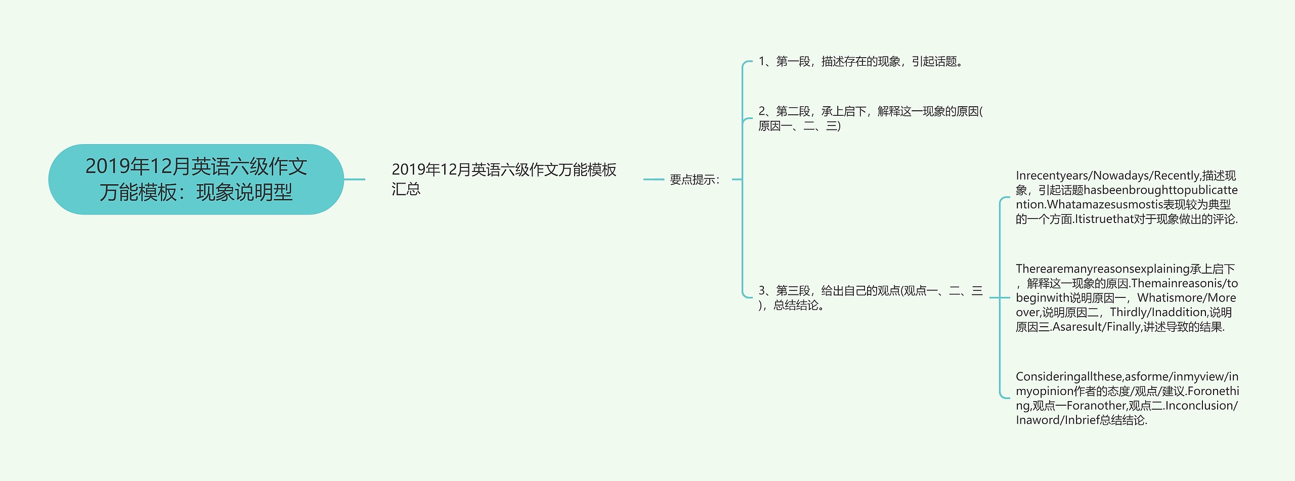 2019年12月英语六级作文万能模板：现象说明型