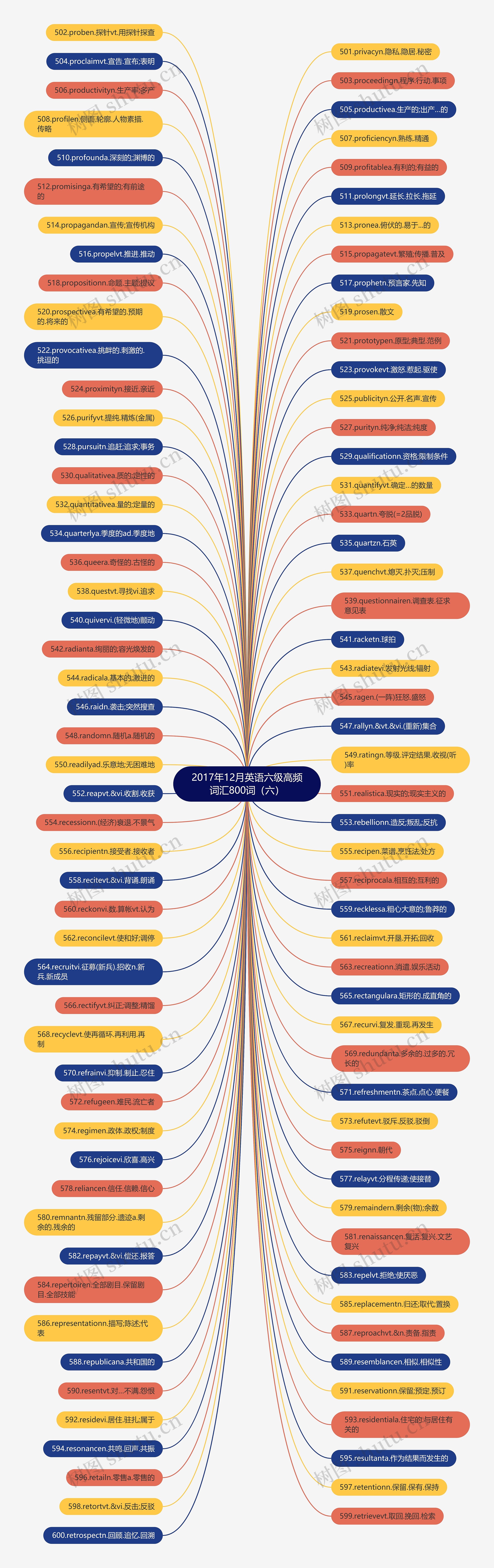 2017年12月英语六级高频词汇800词（六）思维导图