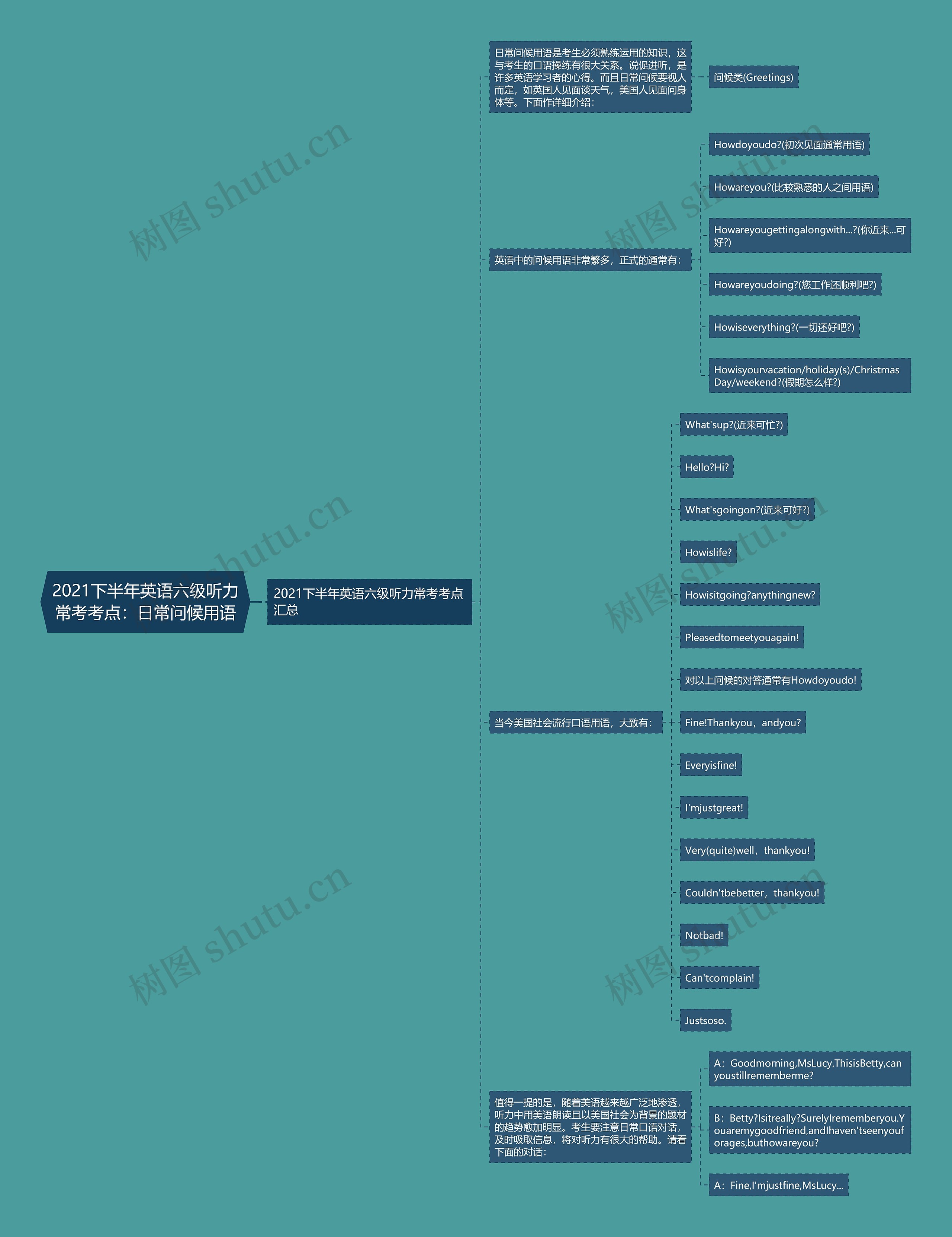 2021下半年英语六级听力常考考点：日常问候用语思维导图