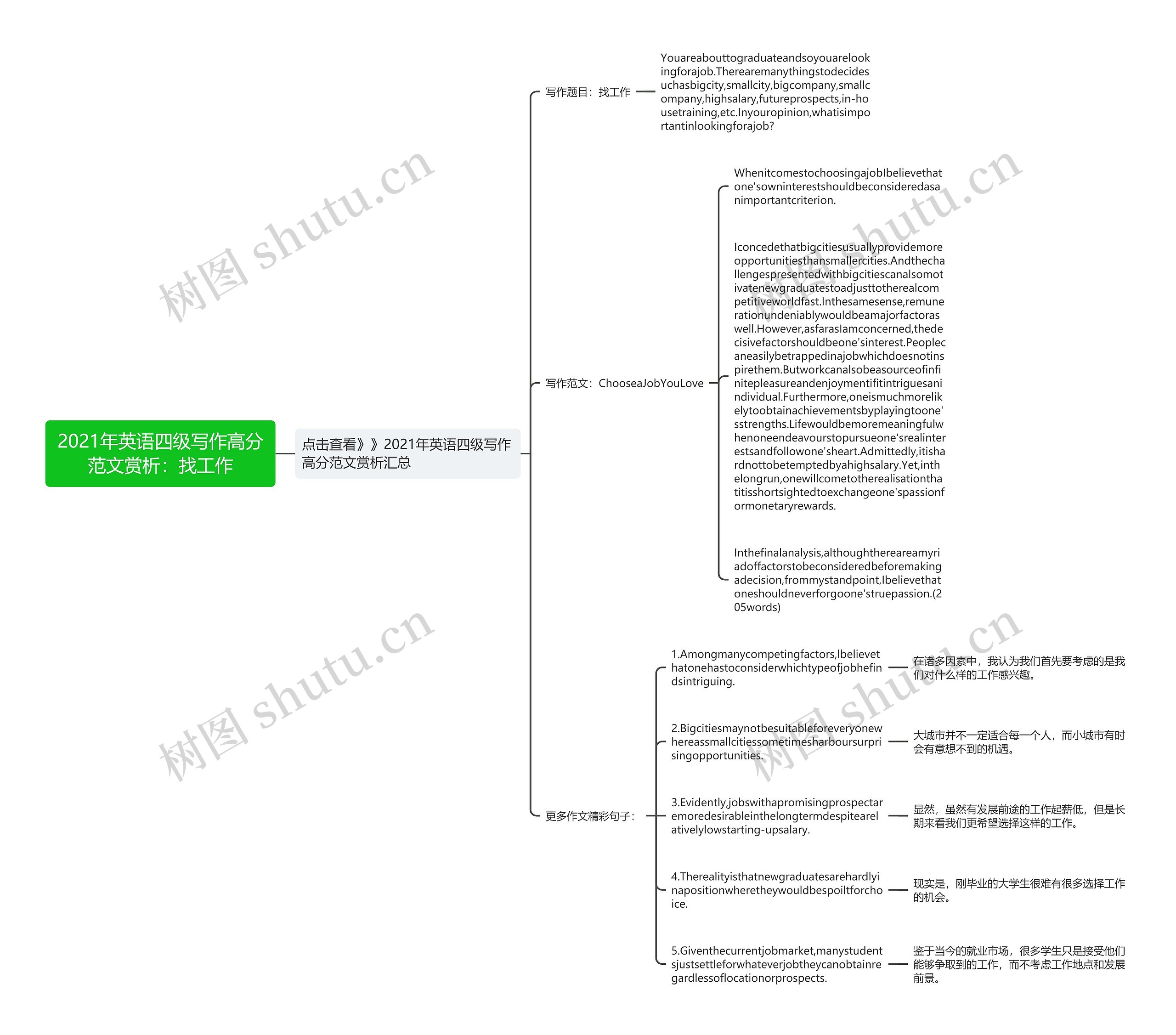 2021年英语四级写作高分范文赏析：找工作思维导图