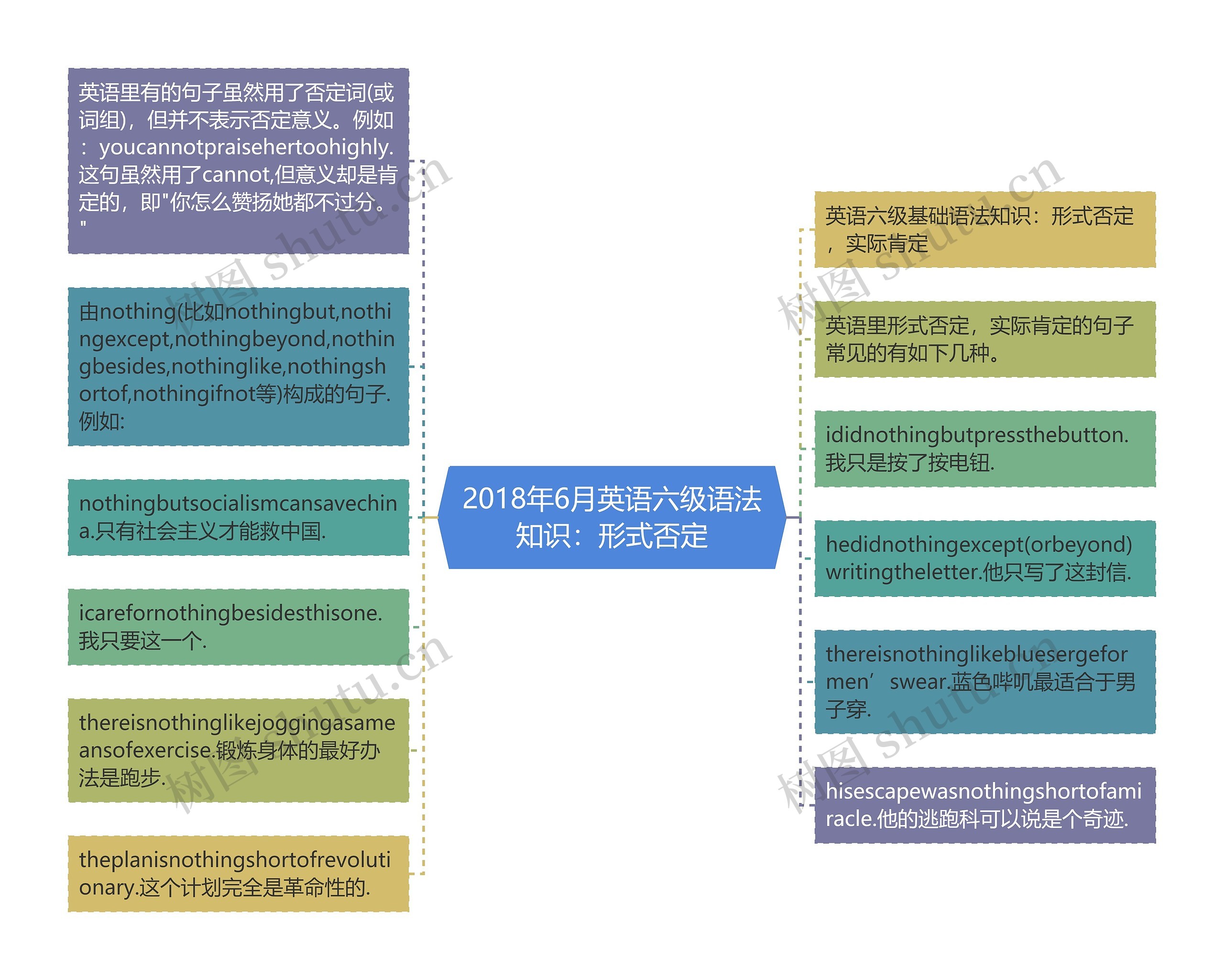 2018年6月英语六级语法知识：形式否定