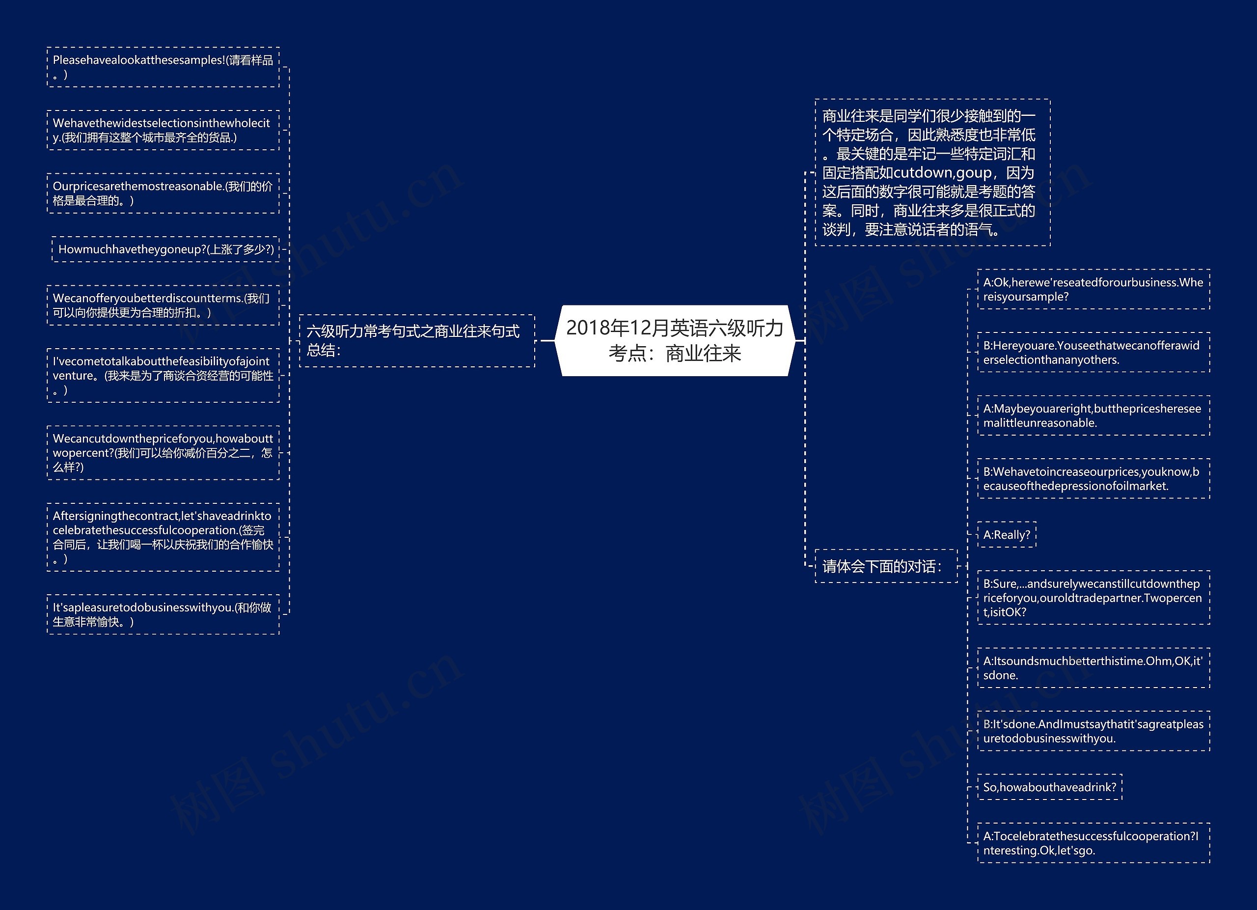 2018年12月英语六级听力考点：商业往来思维导图