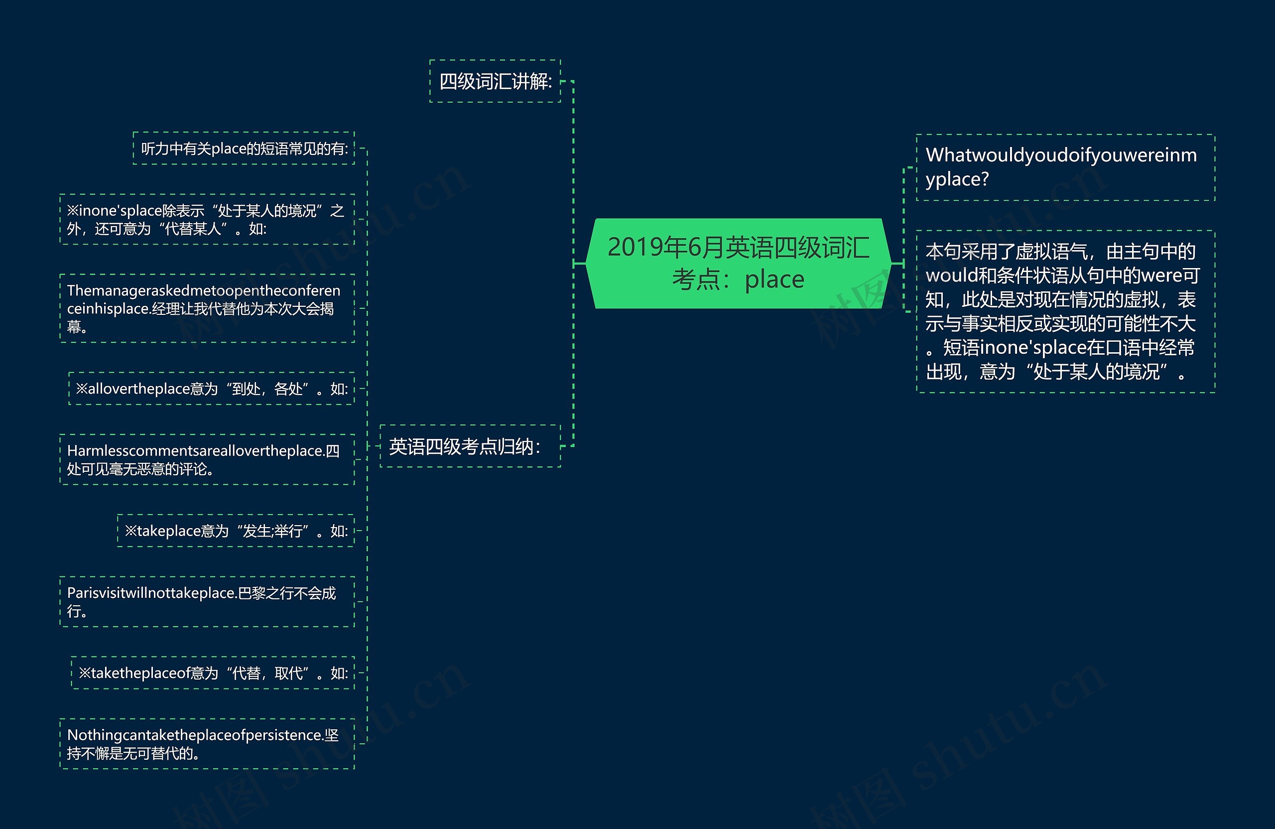 2019年6月英语四级词汇考点：place思维导图