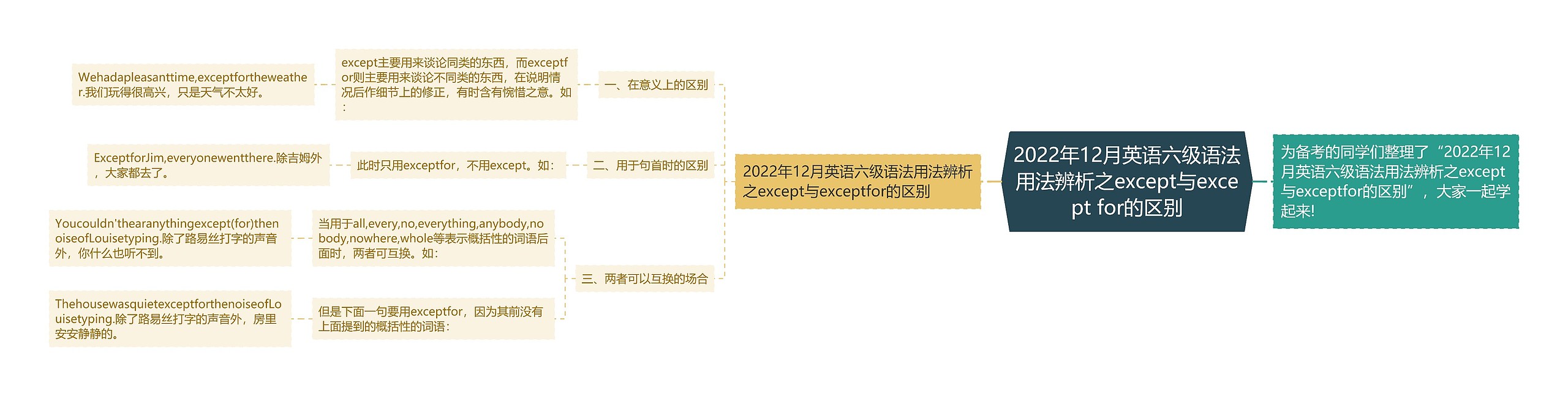 2022年12月英语六级语法用法辨析之except与except for的区别思维导图