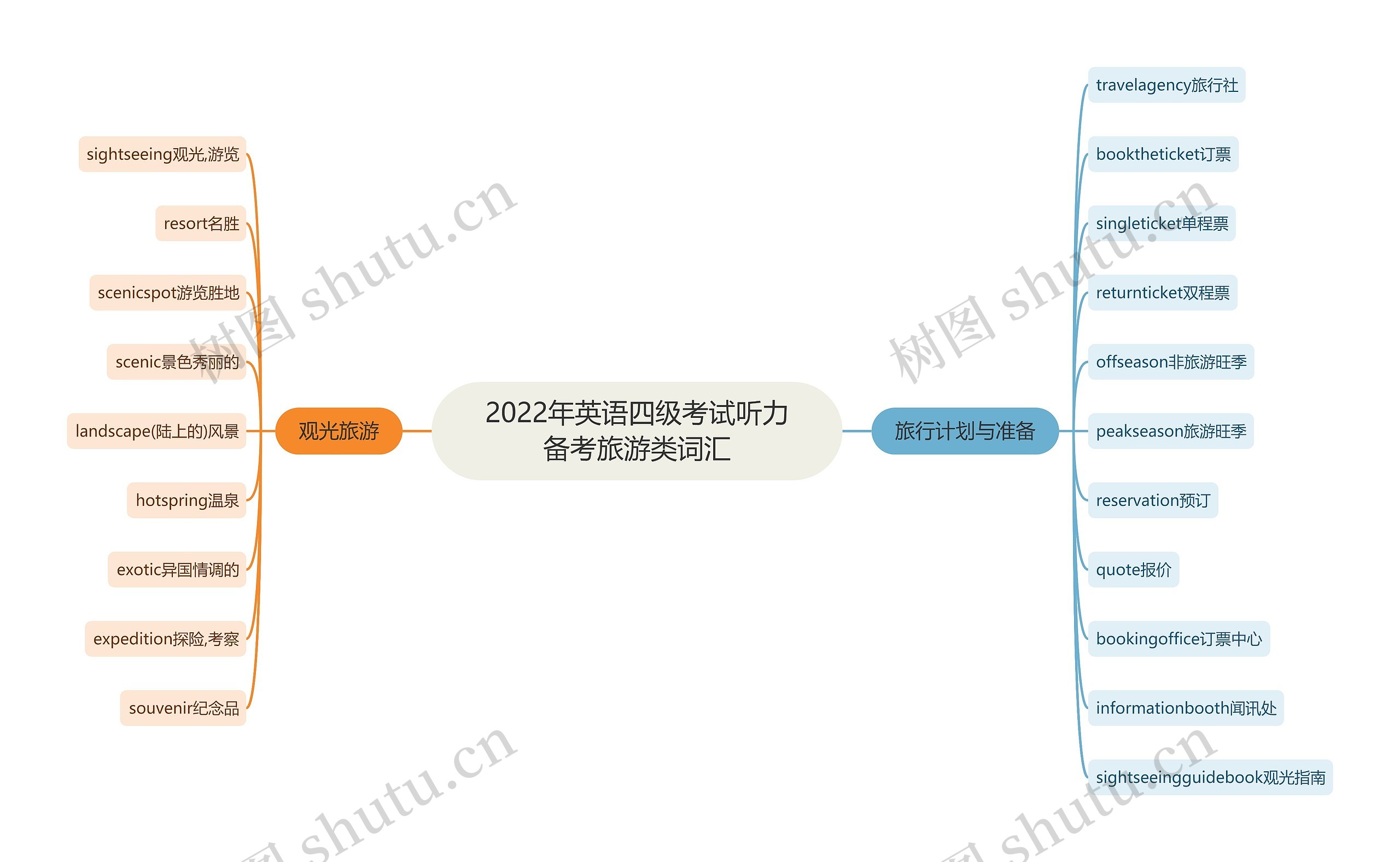 2022年英语四级考试听力备考旅游类词汇思维导图