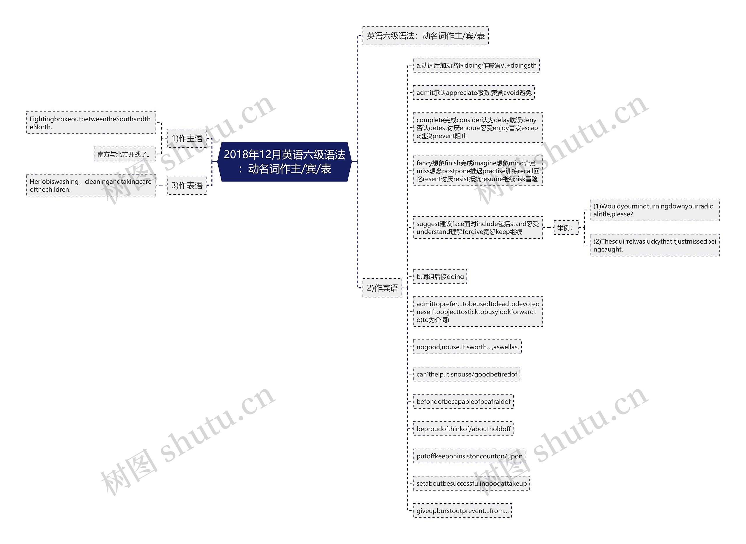 2018年12月英语六级语法：动名词作主/宾/表思维导图