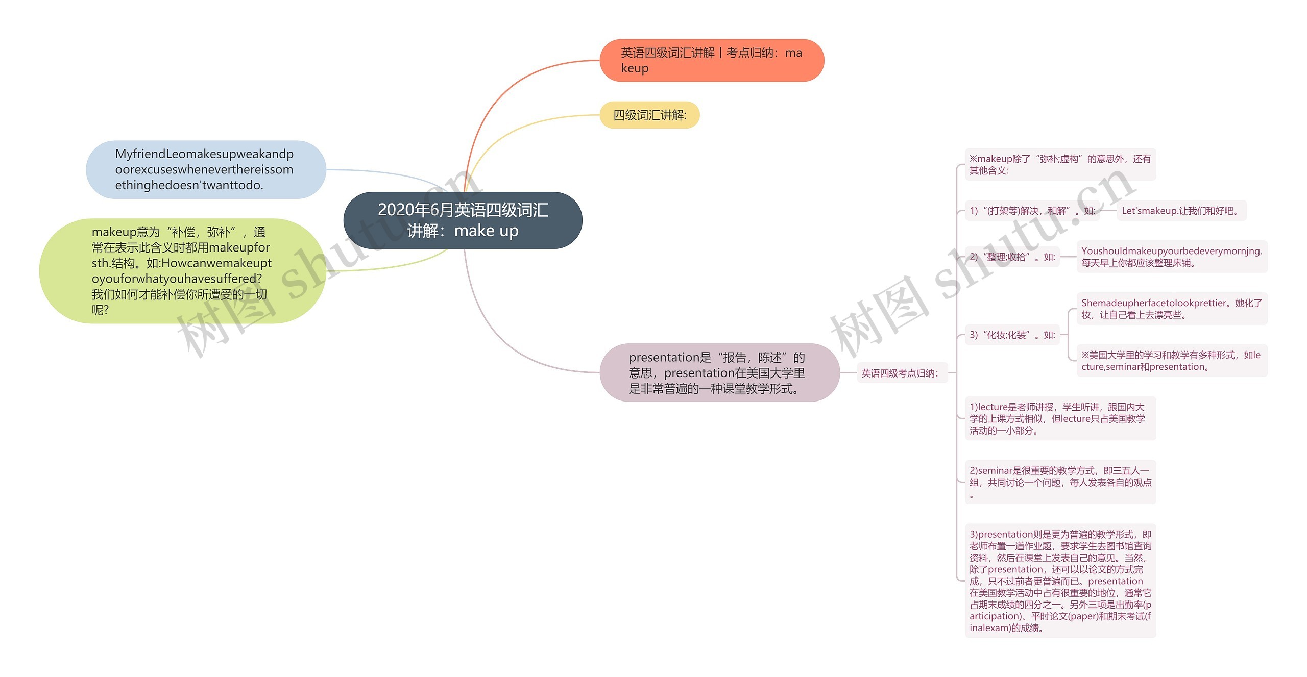 2020年6月英语四级词汇讲解：make up思维导图