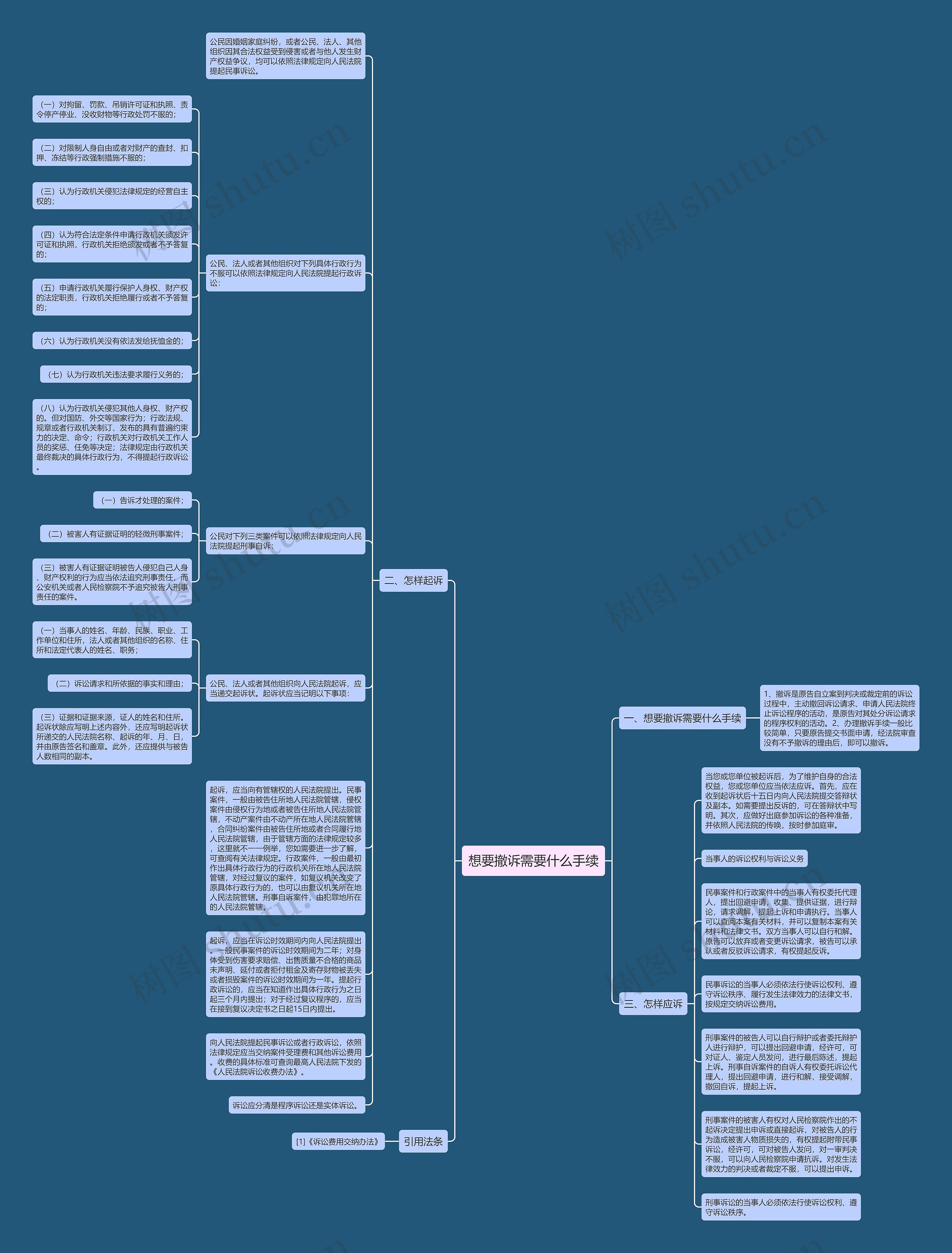 想要撤诉需要什么手续思维导图