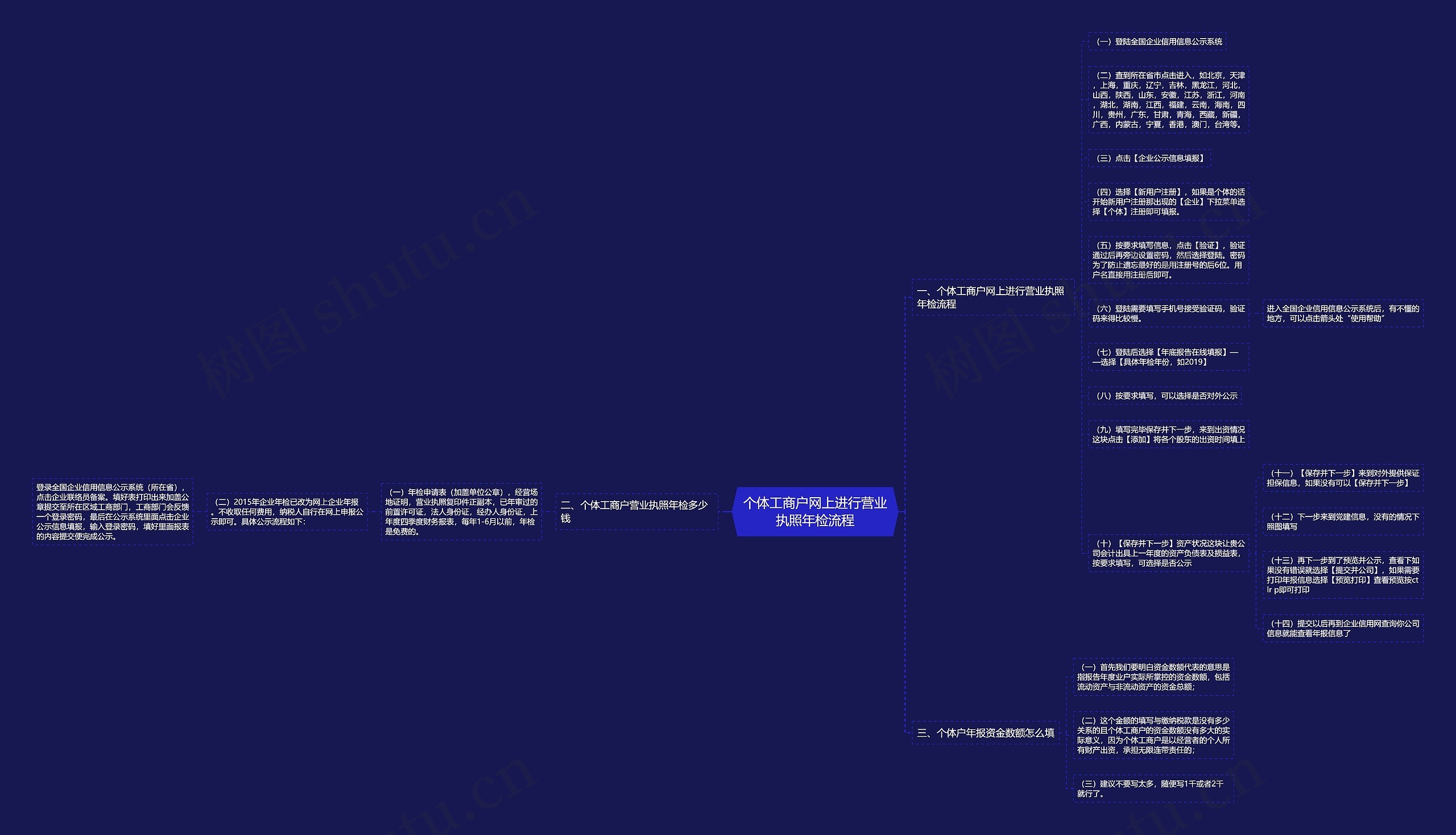 个体工商户网上进行营业执照年检流程思维导图