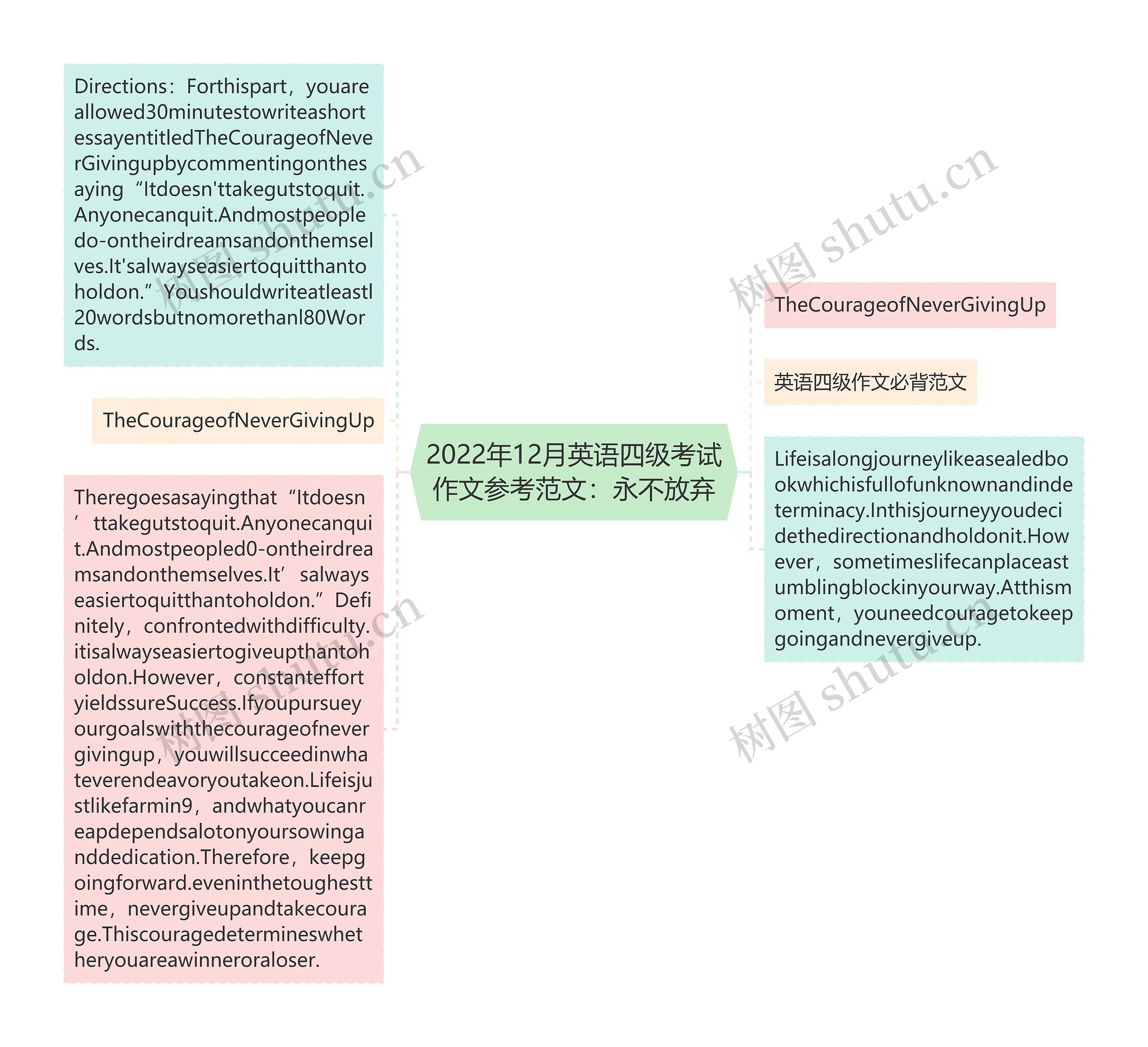 2022年12月英语四级考试作文参考范文：永不放弃思维导图