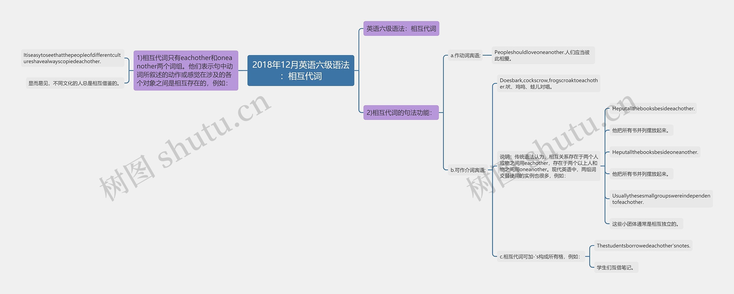 2018年12月英语六级语法：相互代词思维导图