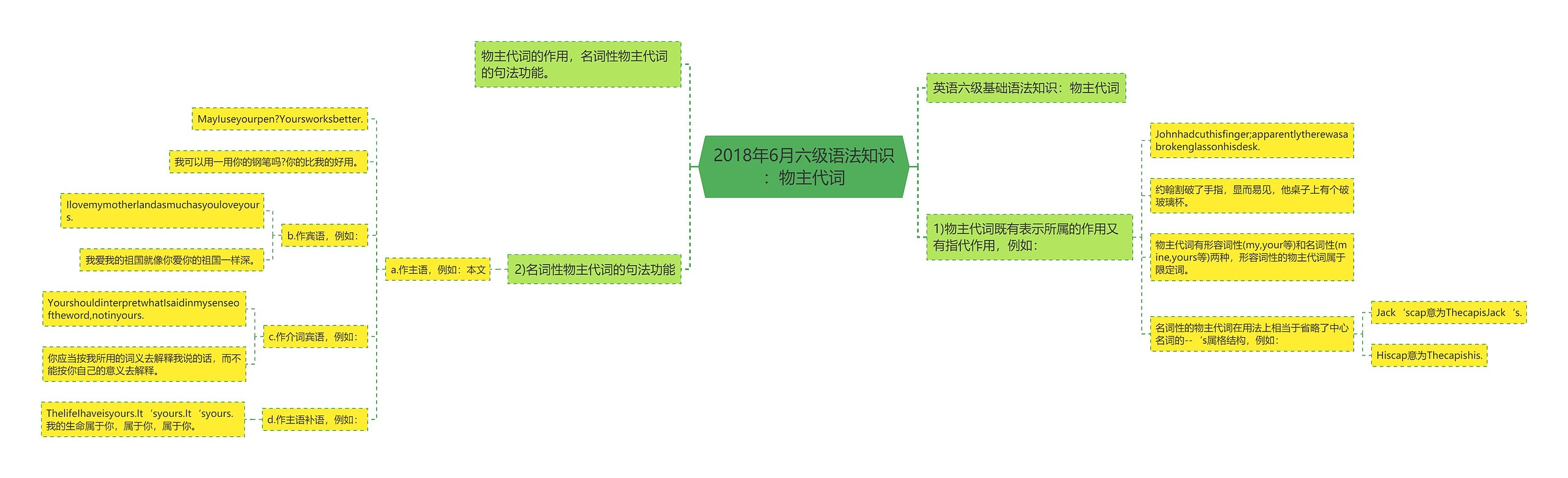 2018年6月六级语法知识：物主代词思维导图