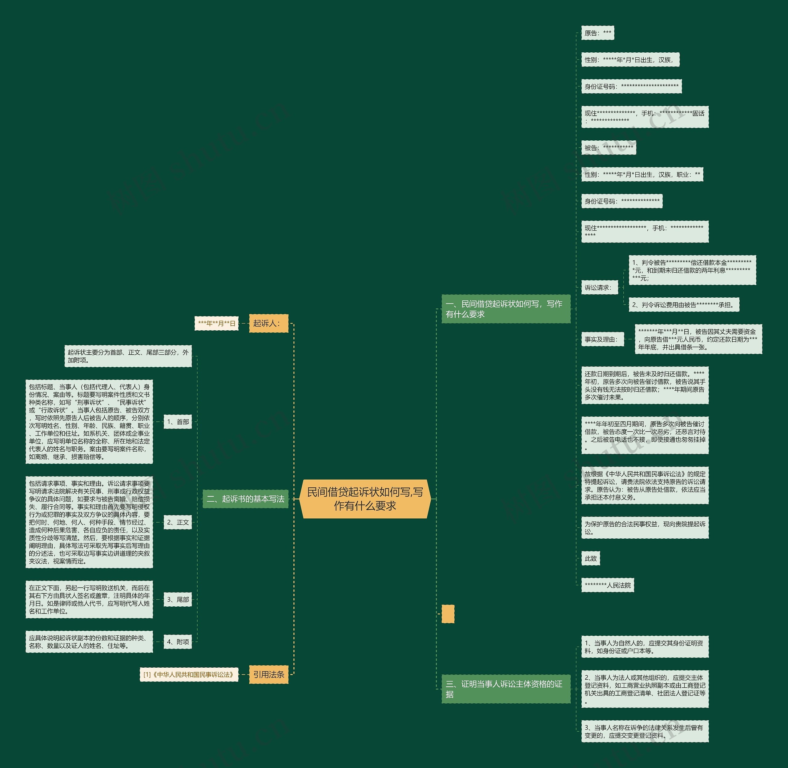 民间借贷起诉状如何写,写作有什么要求思维导图