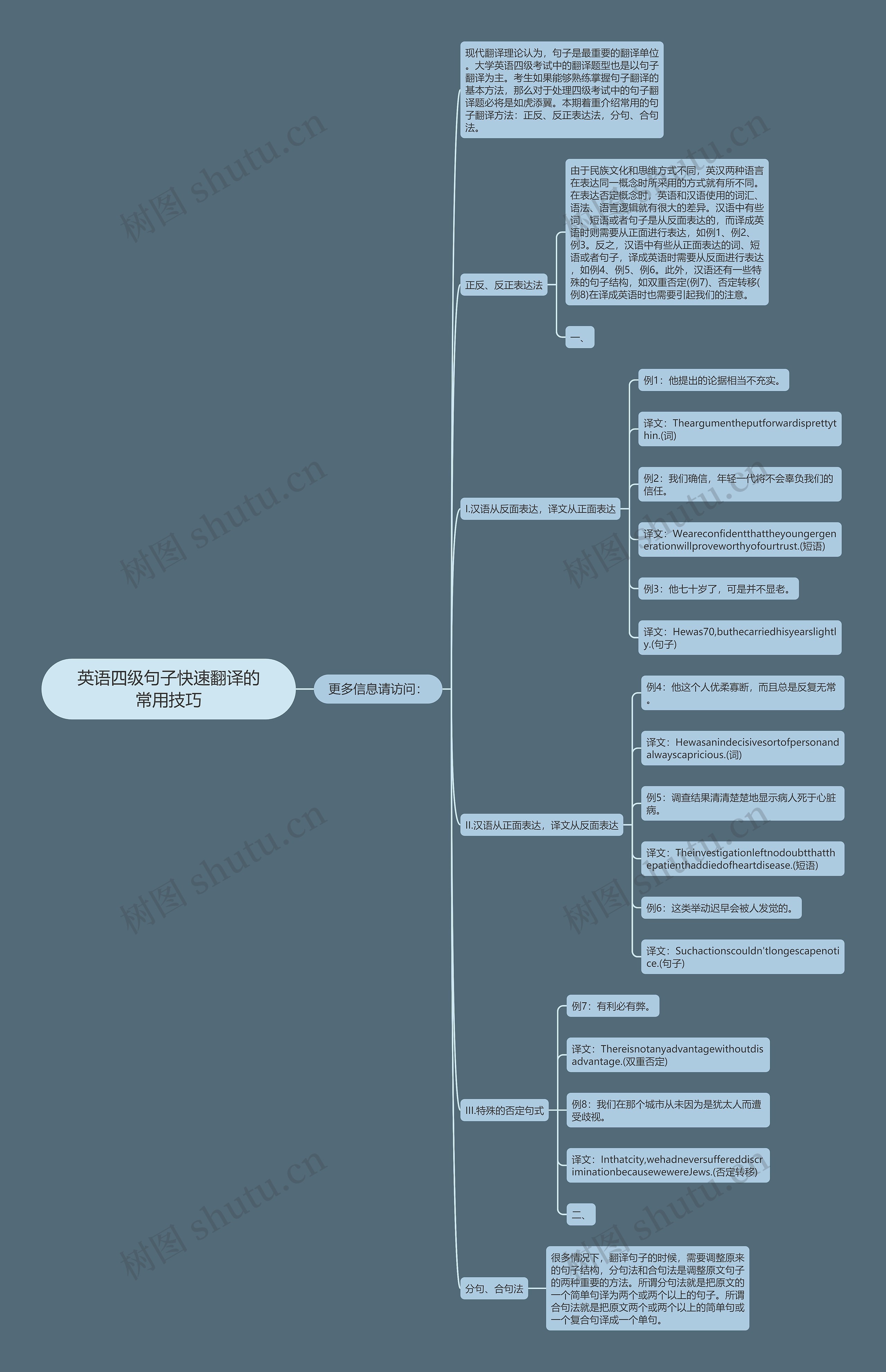 英语四级句子快速翻译的常用技巧思维导图