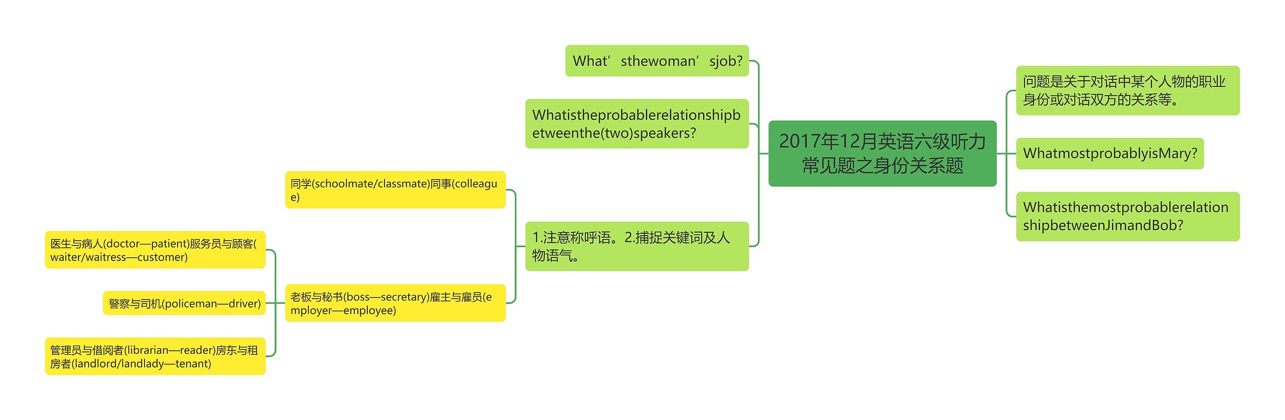 2017年12月英语六级听力常见题之身份关系题思维导图