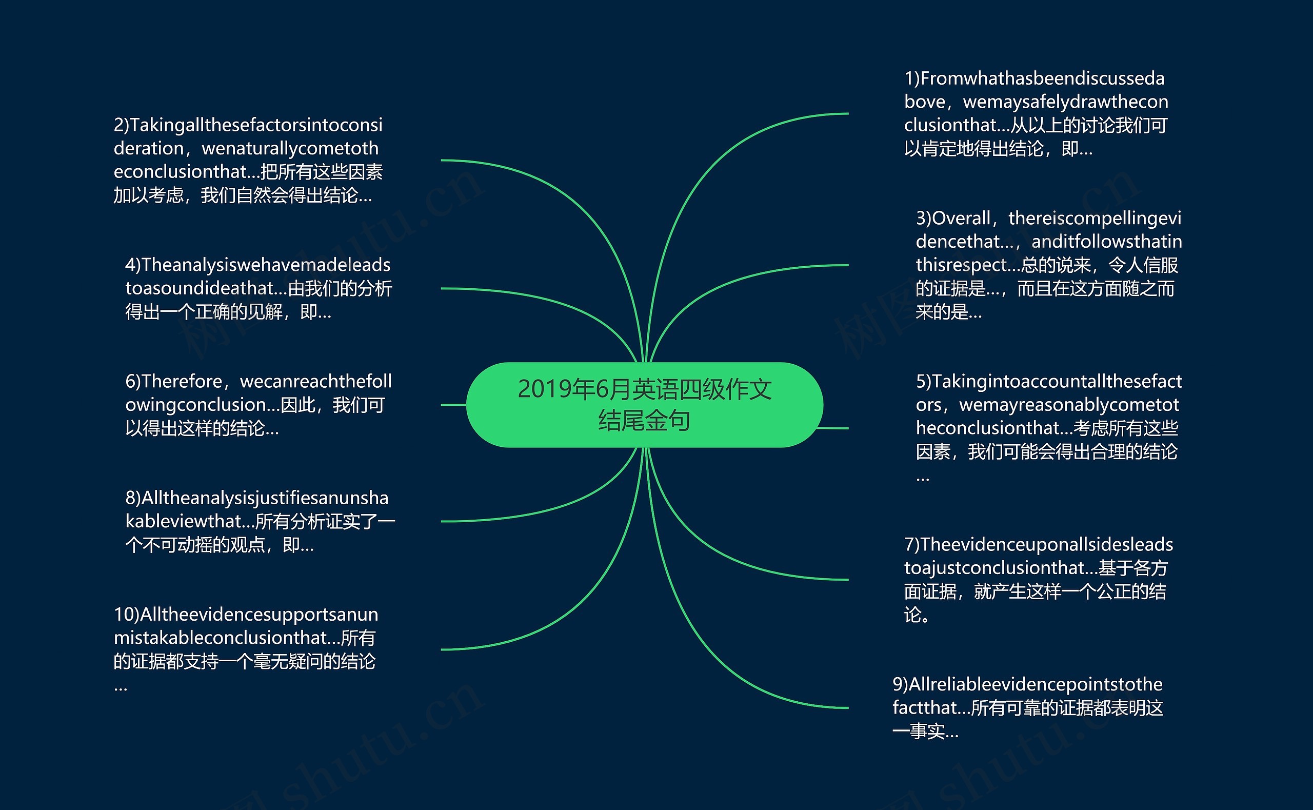 2019年6月英语四级作文结尾金句思维导图