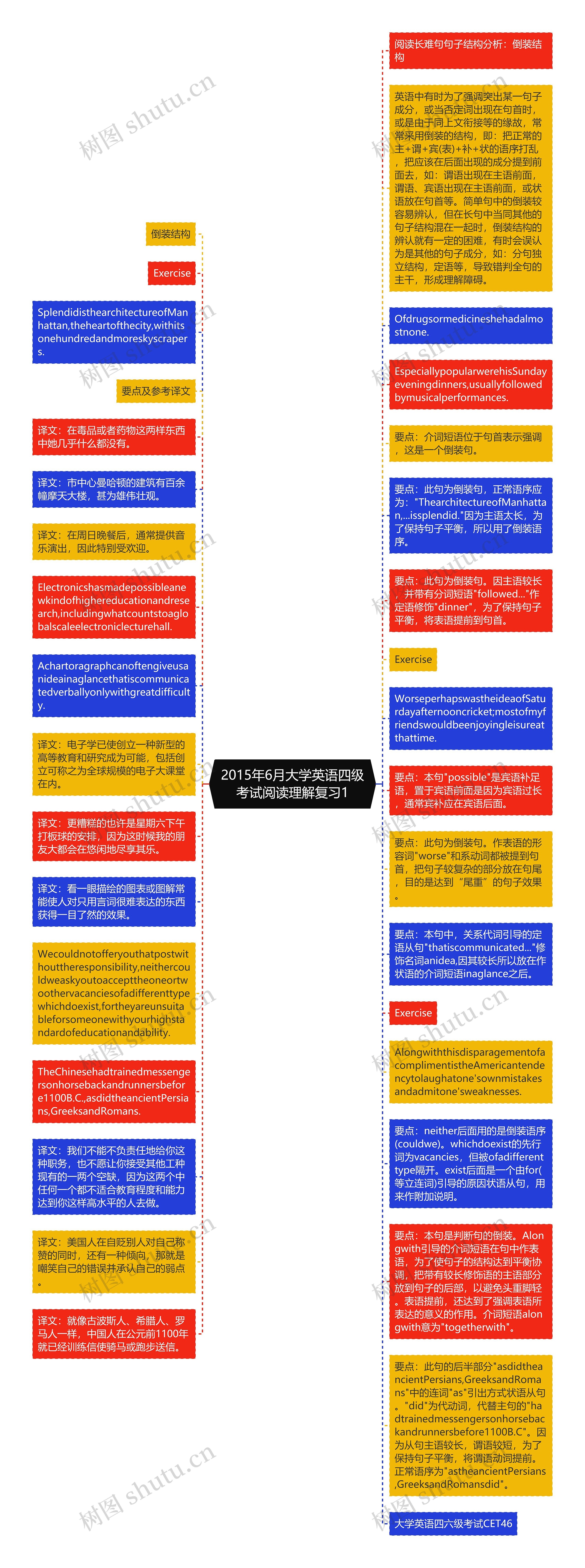 2015年6月大学英语四级考试阅读理解复习1思维导图