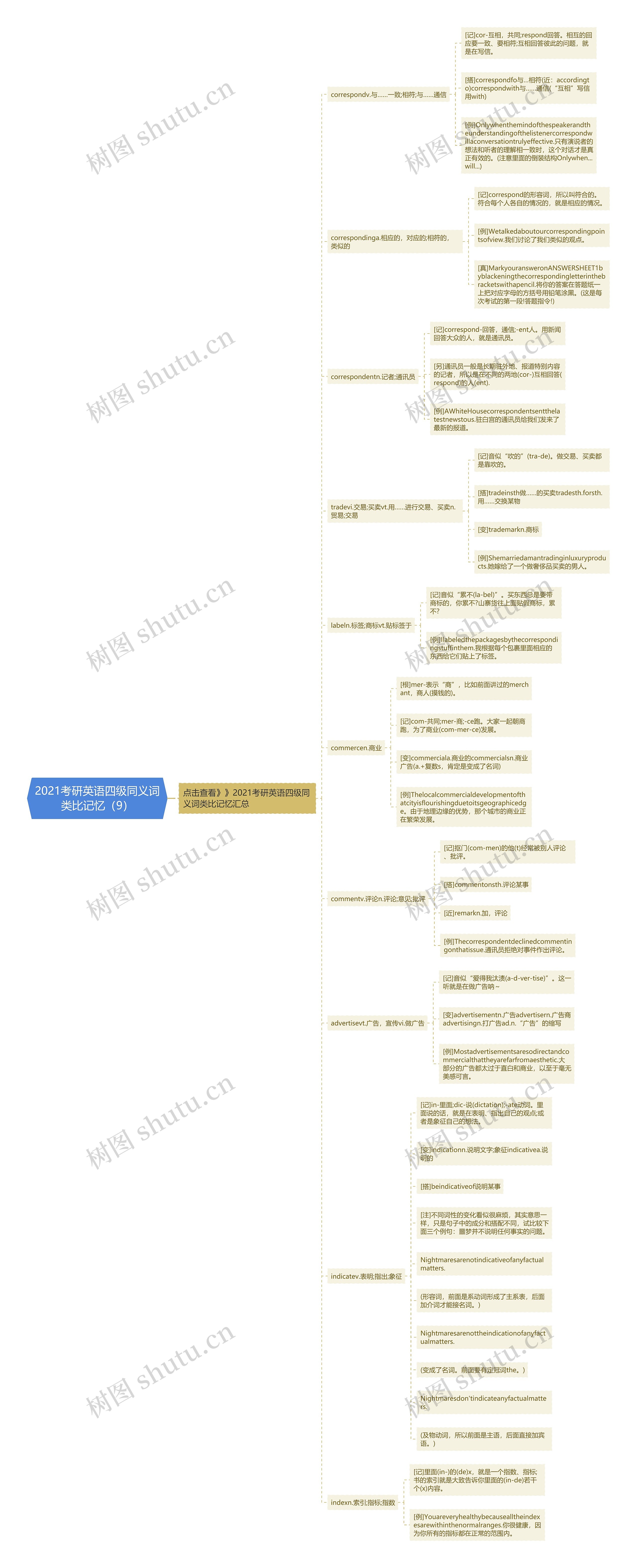 2021考研英语四级同义词类比记忆（9）思维导图