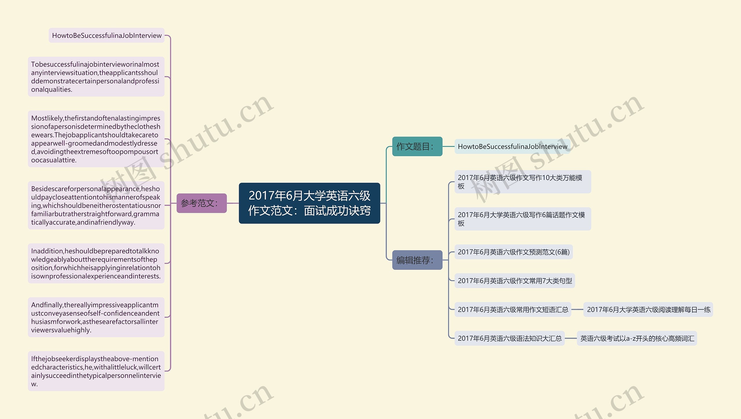 2017年6月大学英语六级作文范文：面试成功诀窍思维导图