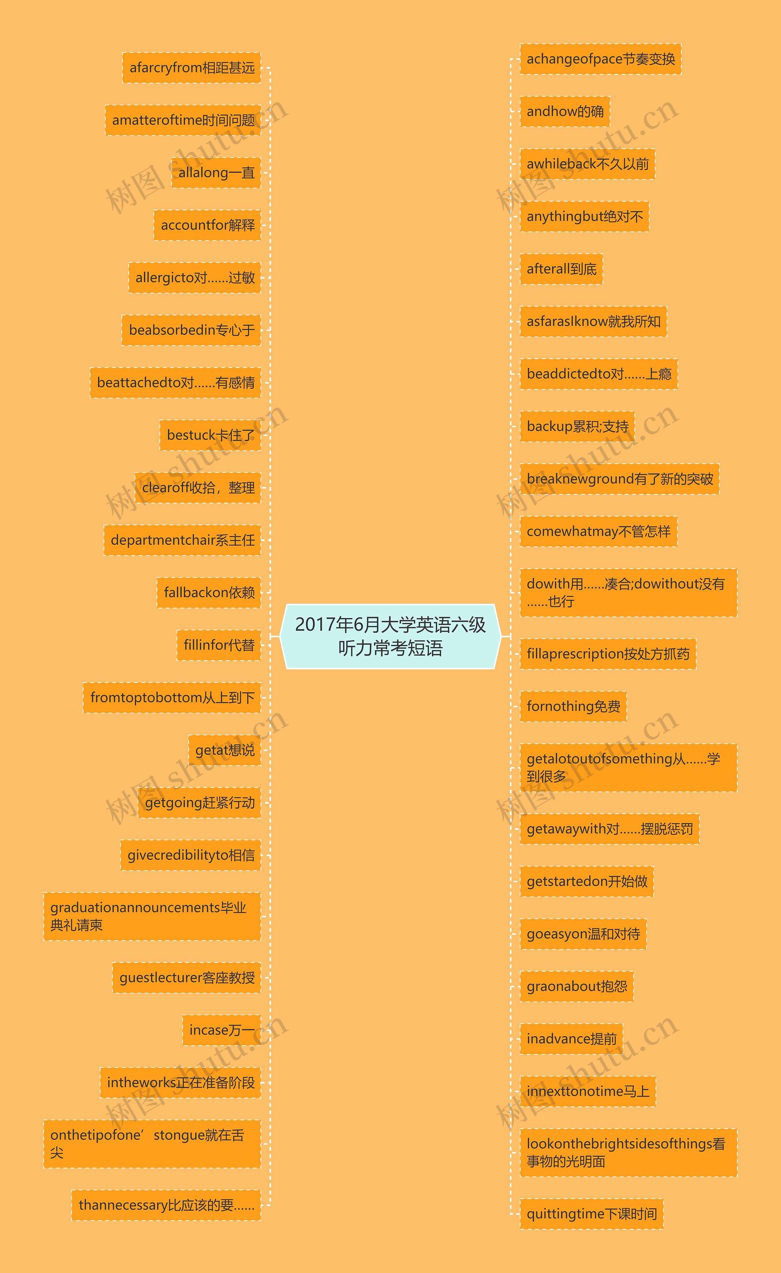 2017年6月大学英语六级听力常考短语思维导图