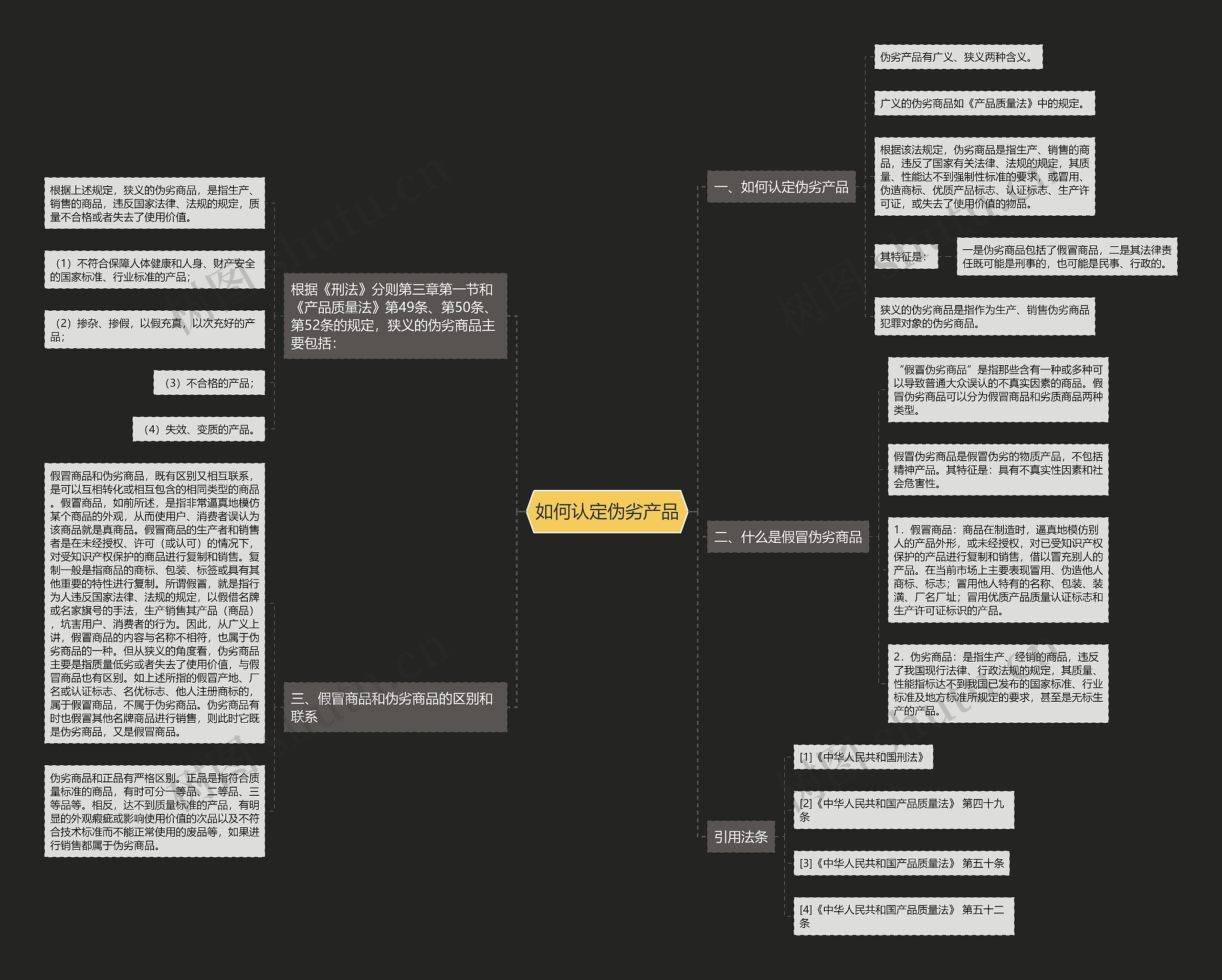 如何认定伪劣产品思维导图