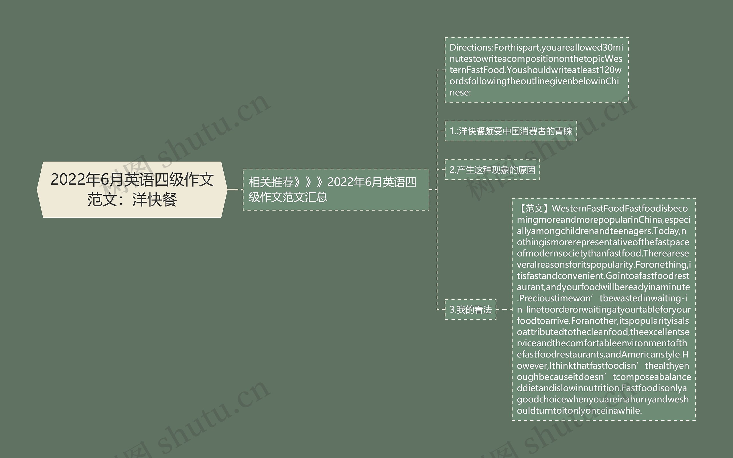 2022年6月英语四级作文范文：洋快餐思维导图