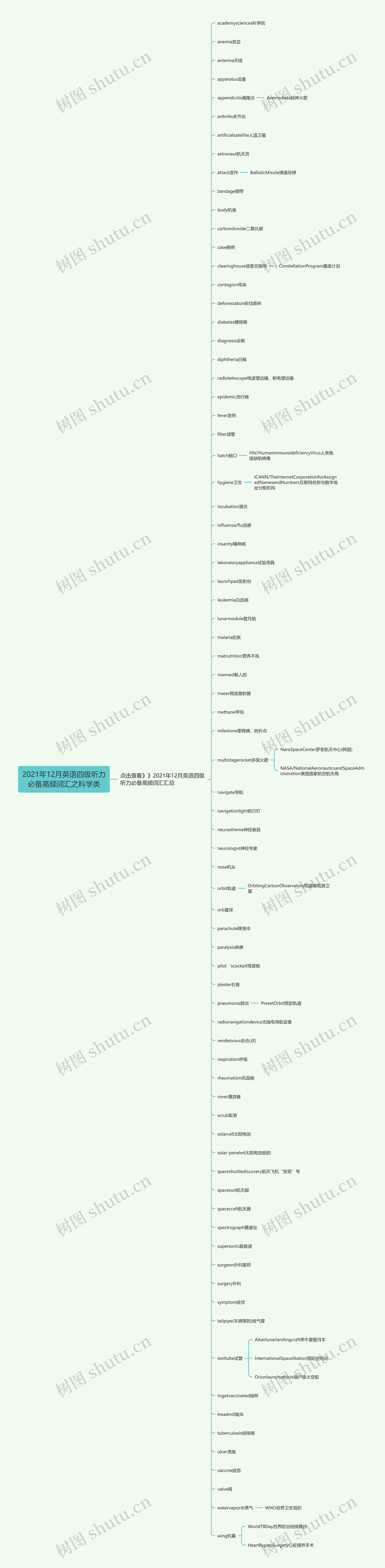 2021年12月英语四级听力必备高频词汇之科学类