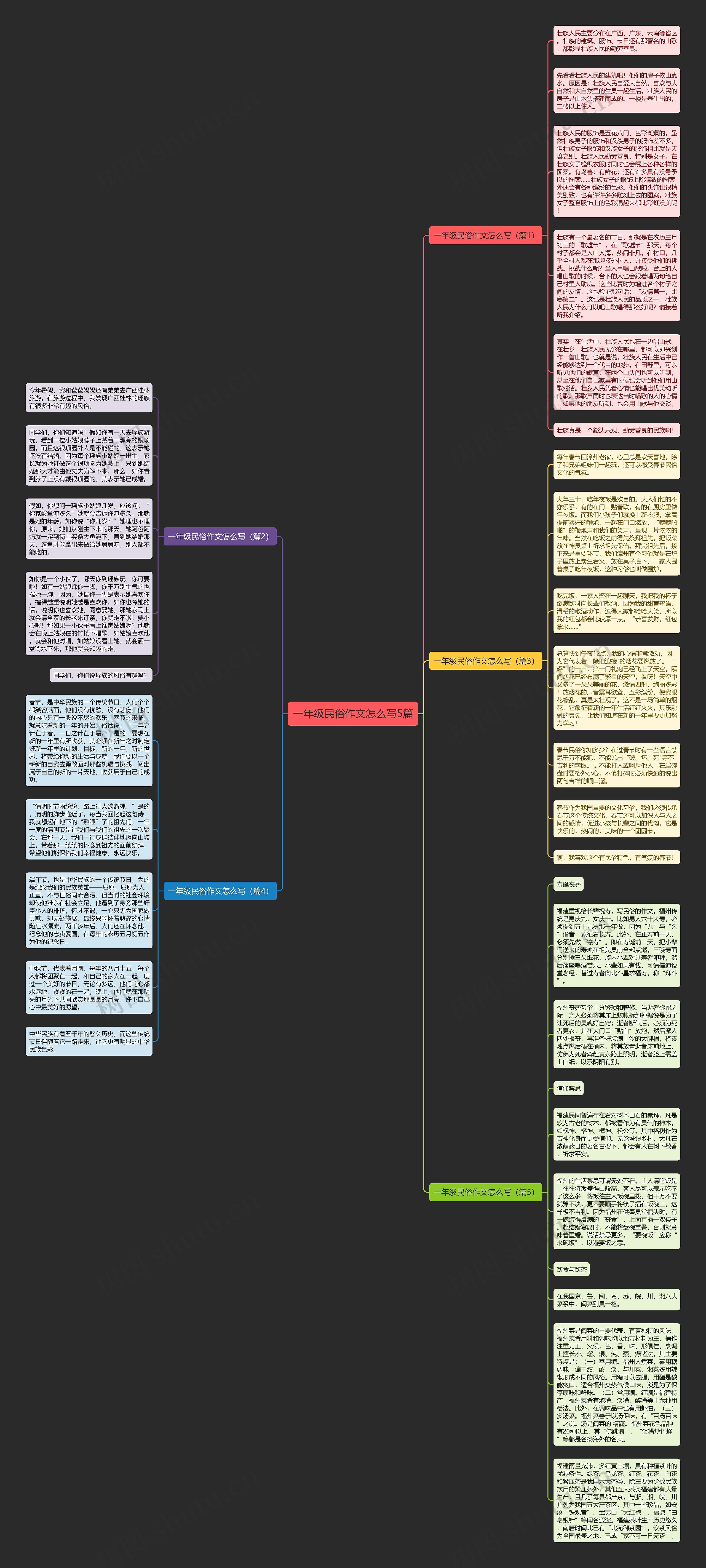 一年级民俗作文怎么写5篇思维导图