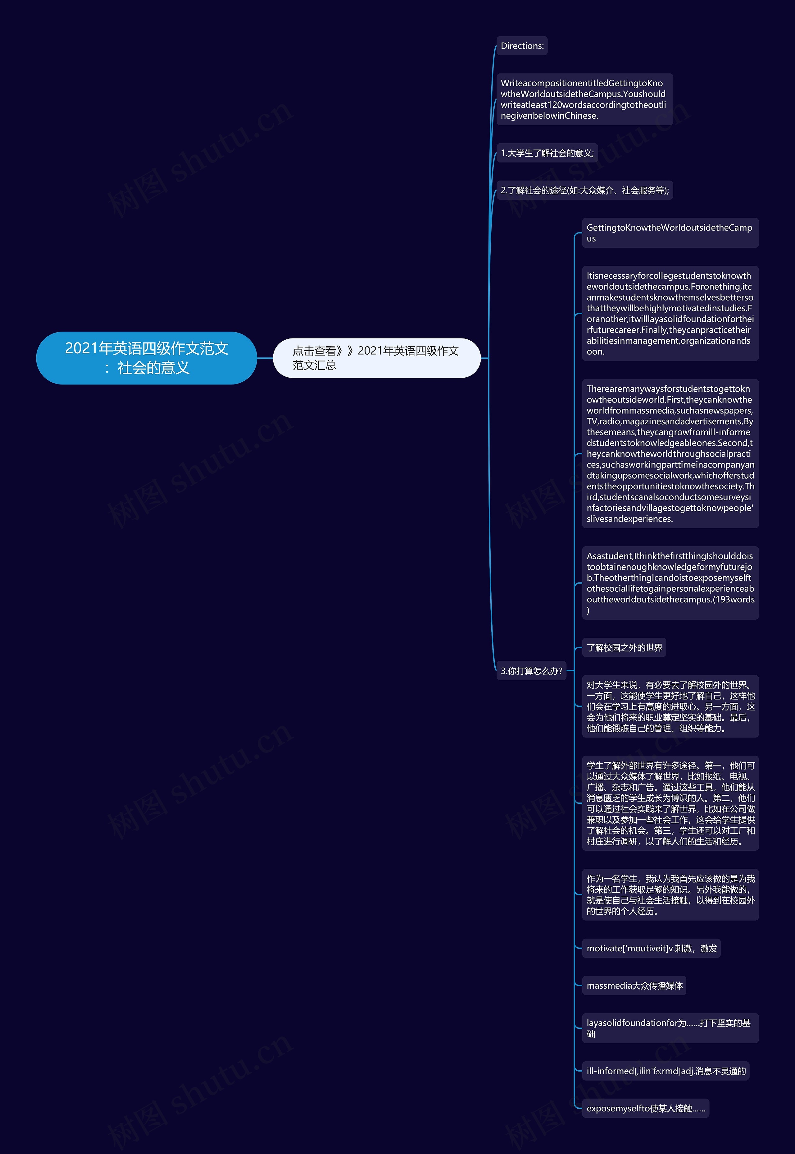 2021年英语四级作文范文：社会的意义思维导图