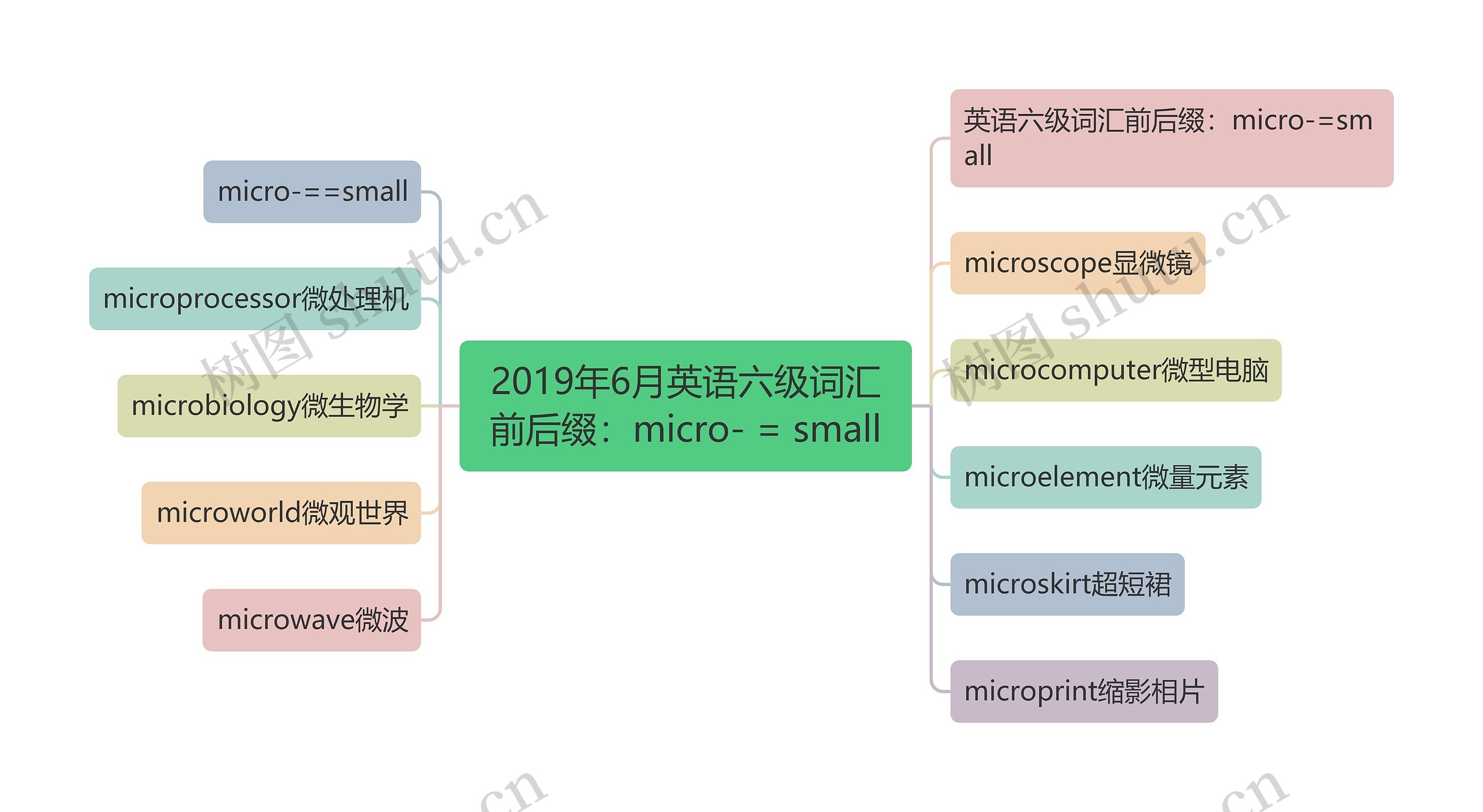 2019年6月英语六级词汇前后缀：micro- = small