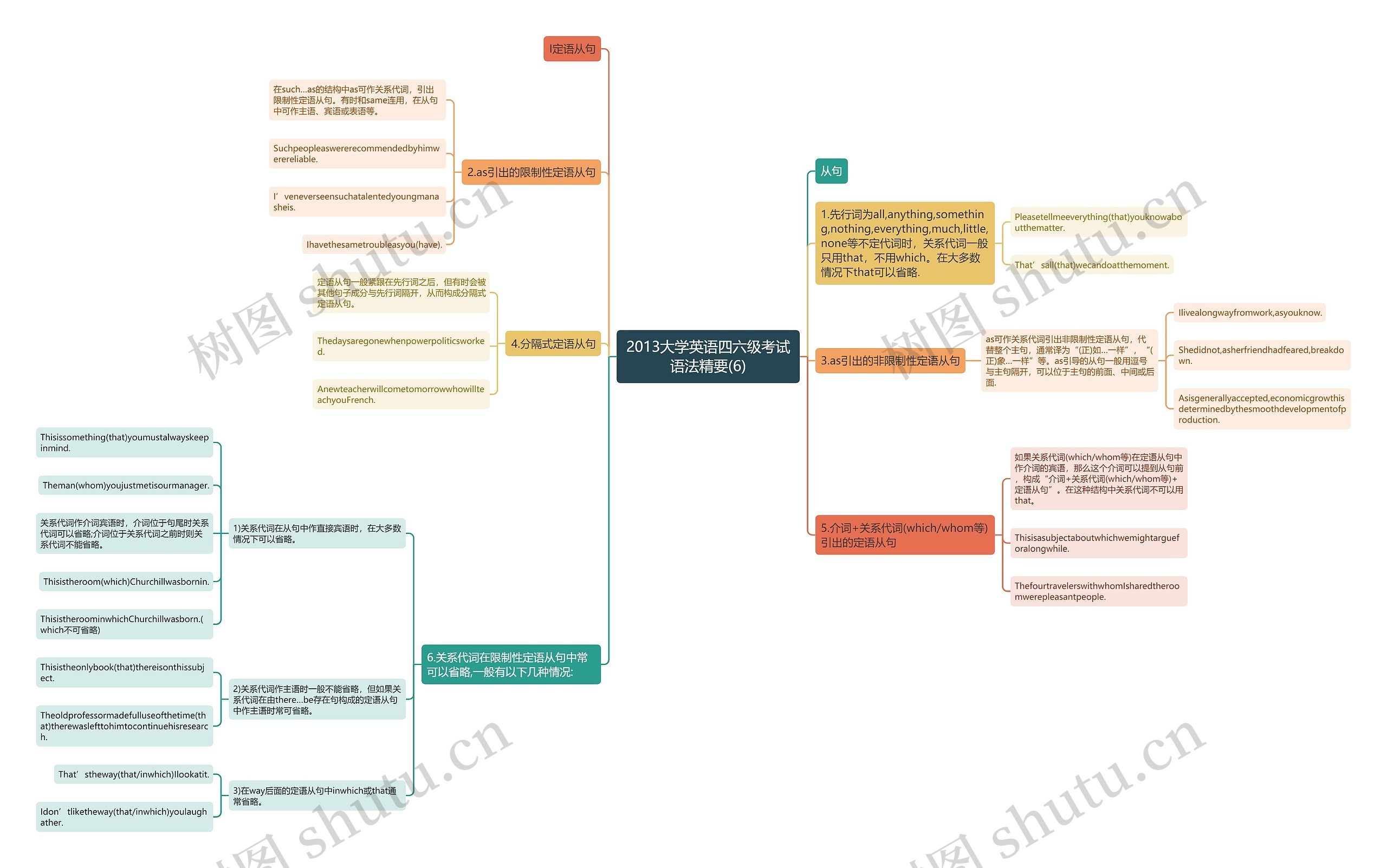 2013大学英语四六级考试语法精要(6)思维导图
