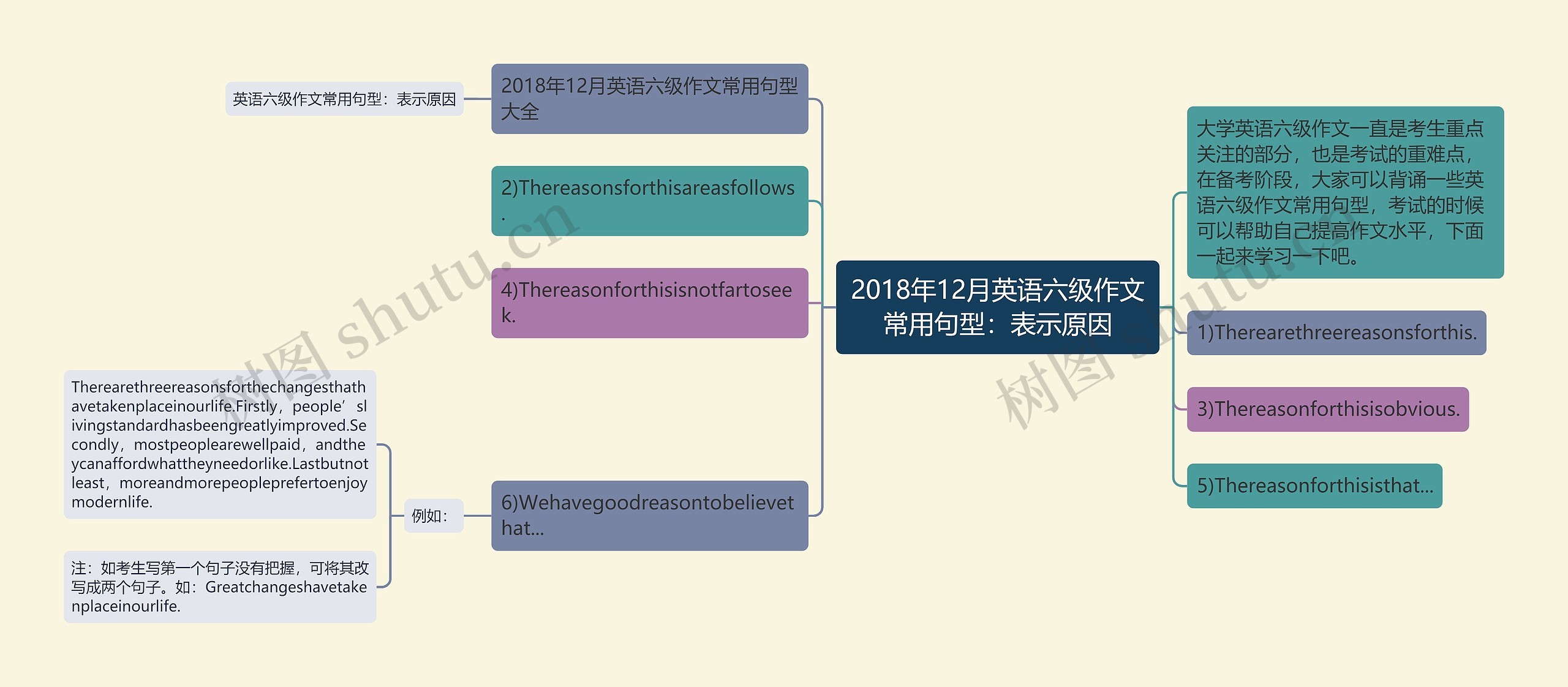 2018年12月英语六级作文常用句型：表示原因