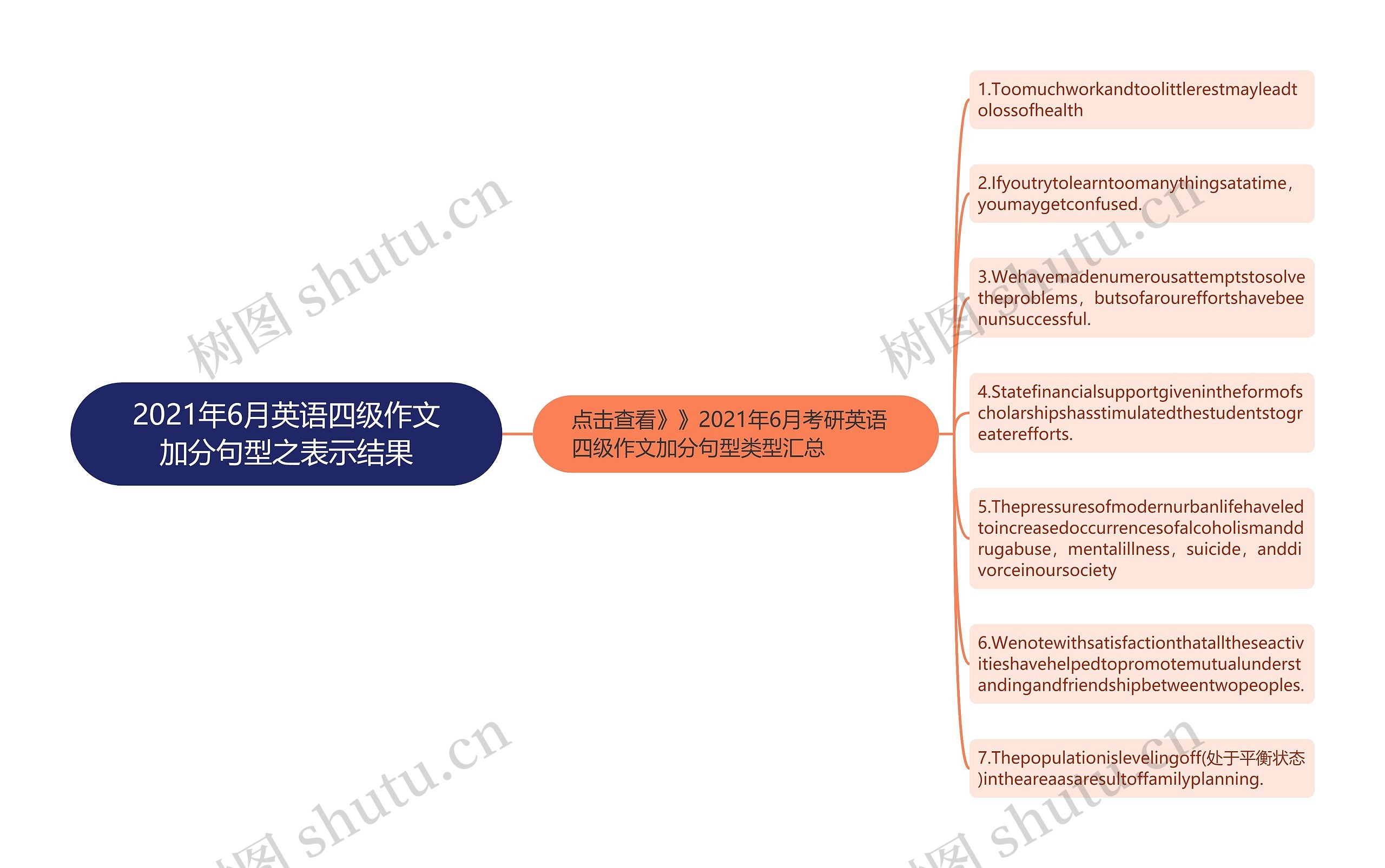 2021年6月英语四级作文加分句型之表示结果