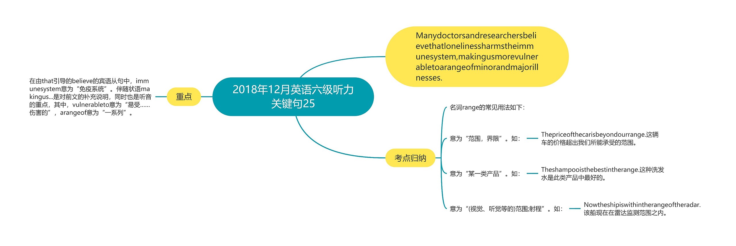 2018年12月英语六级听力关键句25思维导图