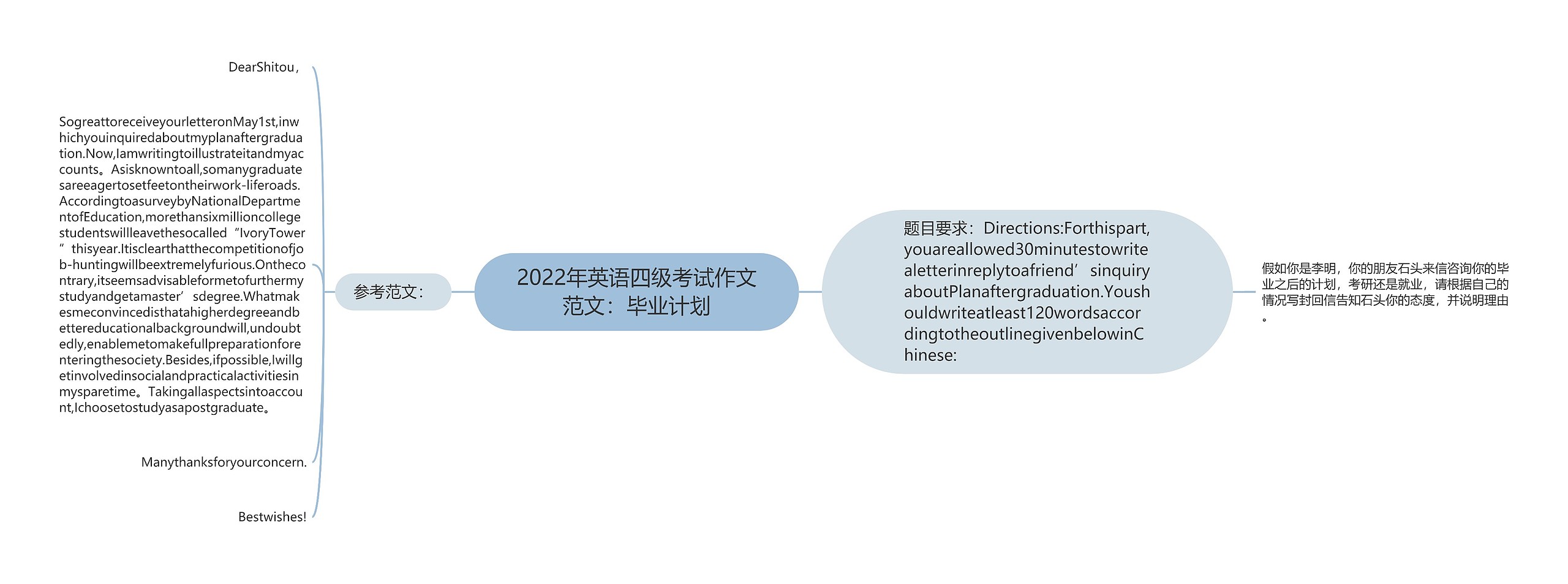 2022年英语四级考试作文范文：毕业计划思维导图