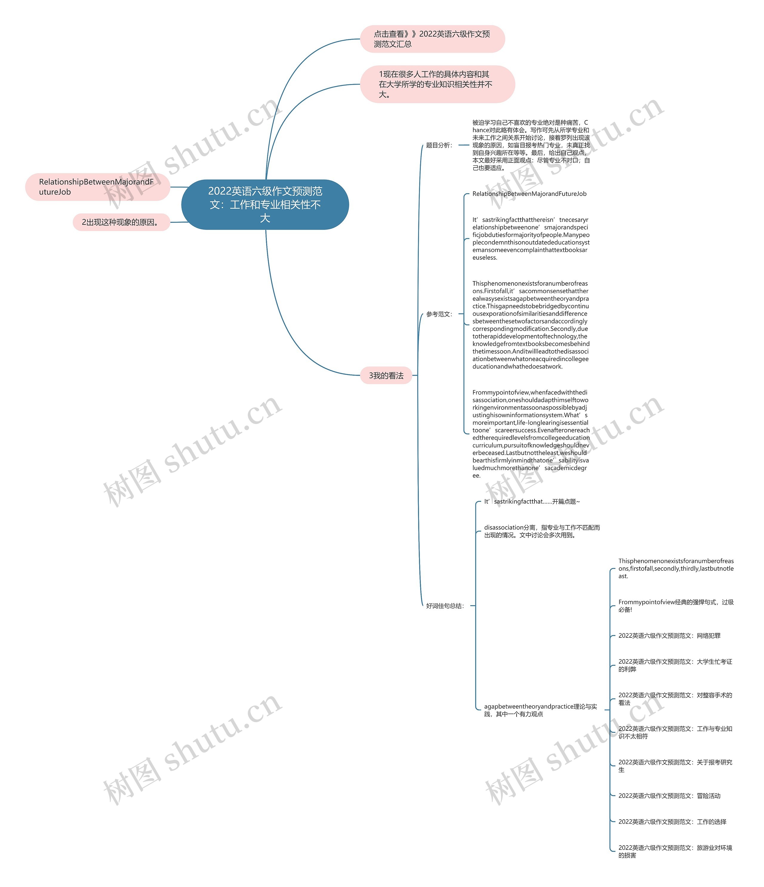 2022英语六级作文预测范文：工作和专业相关性不大思维导图