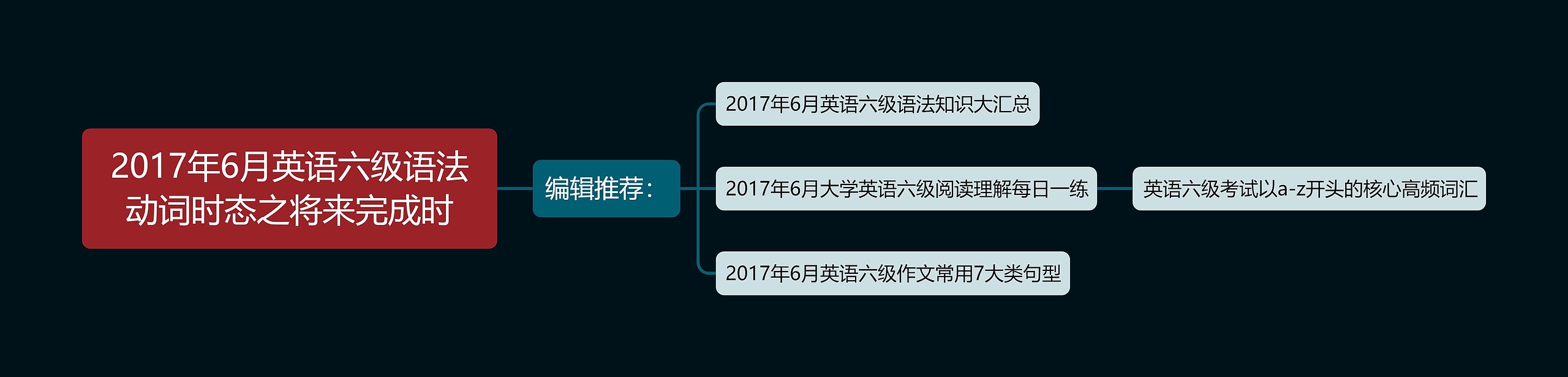 2017年6月英语六级语法动词时态之将来完成时思维导图