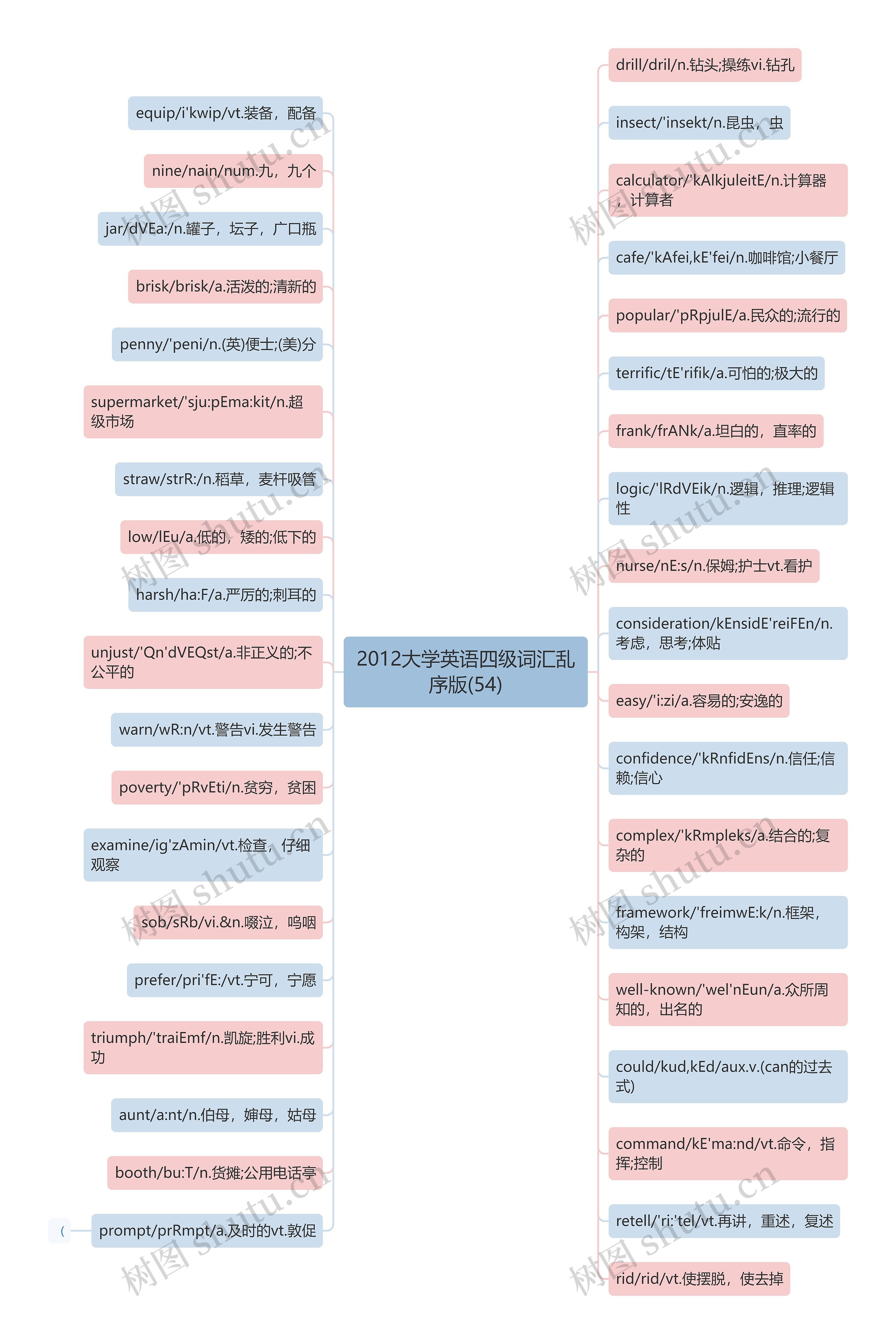 2012大学英语四级词汇乱序版(54)思维导图