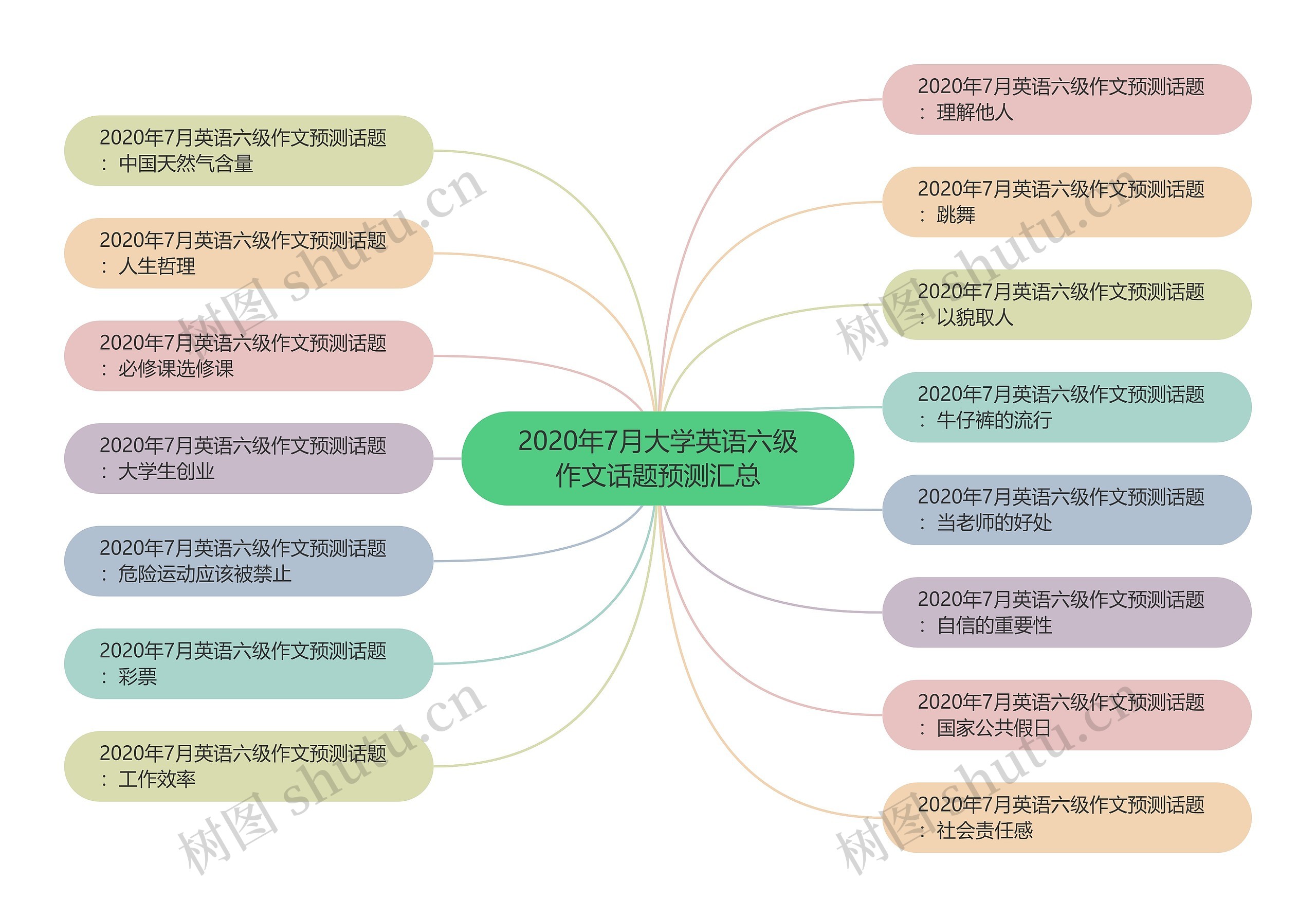 2020年7月大学英语六级作文话题预测汇总思维导图