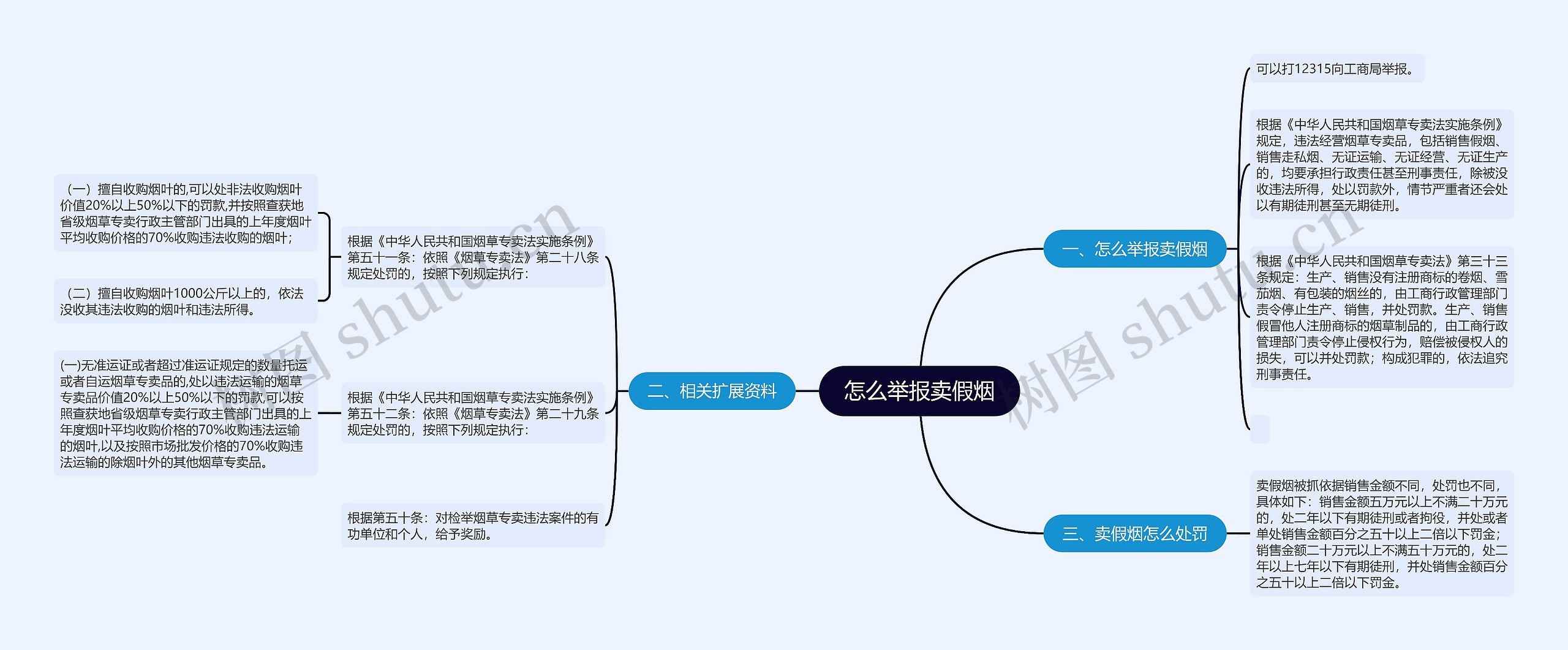 怎么举报卖假烟思维导图