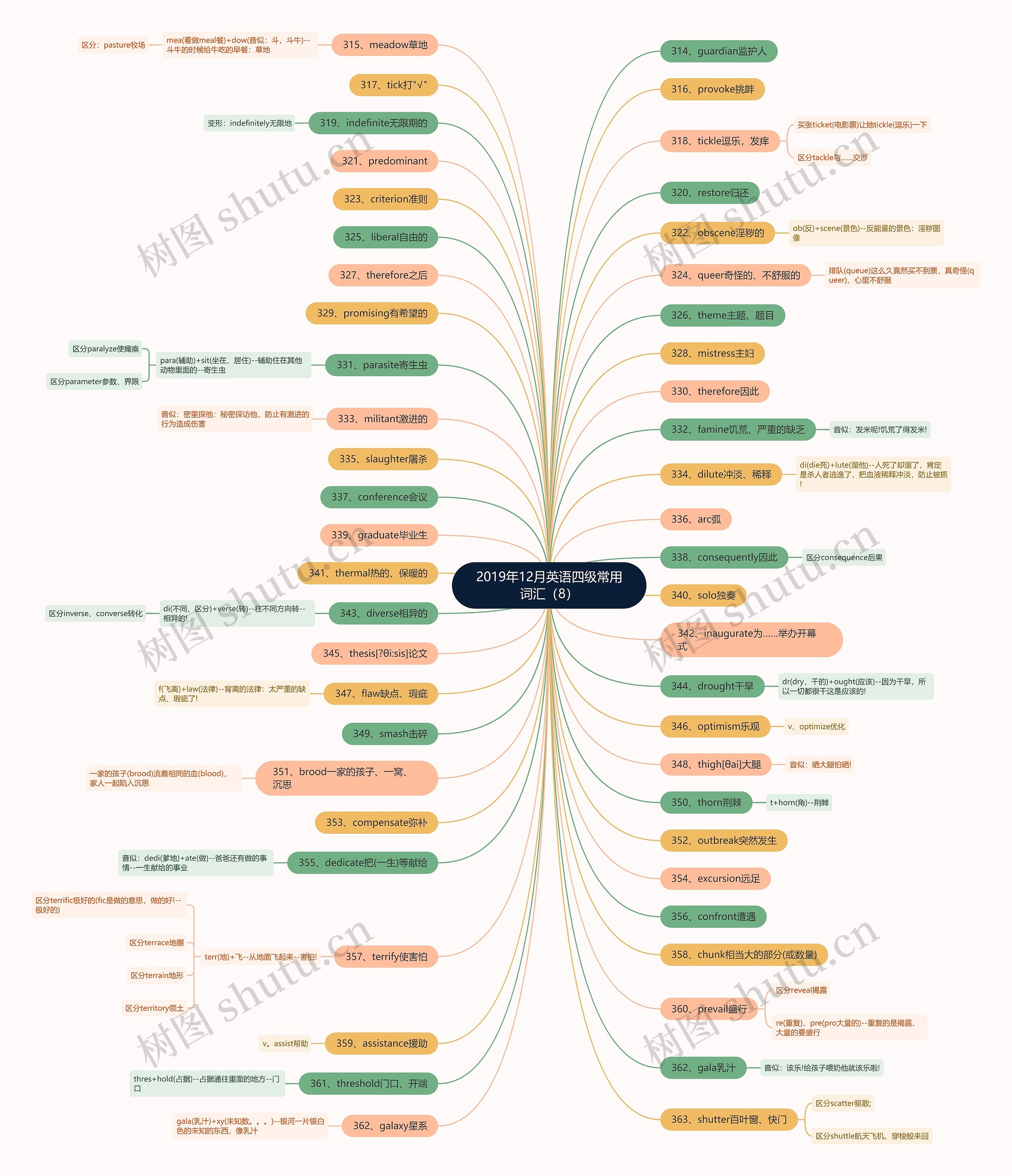 2019年12月英语四级常用词汇（8）思维导图